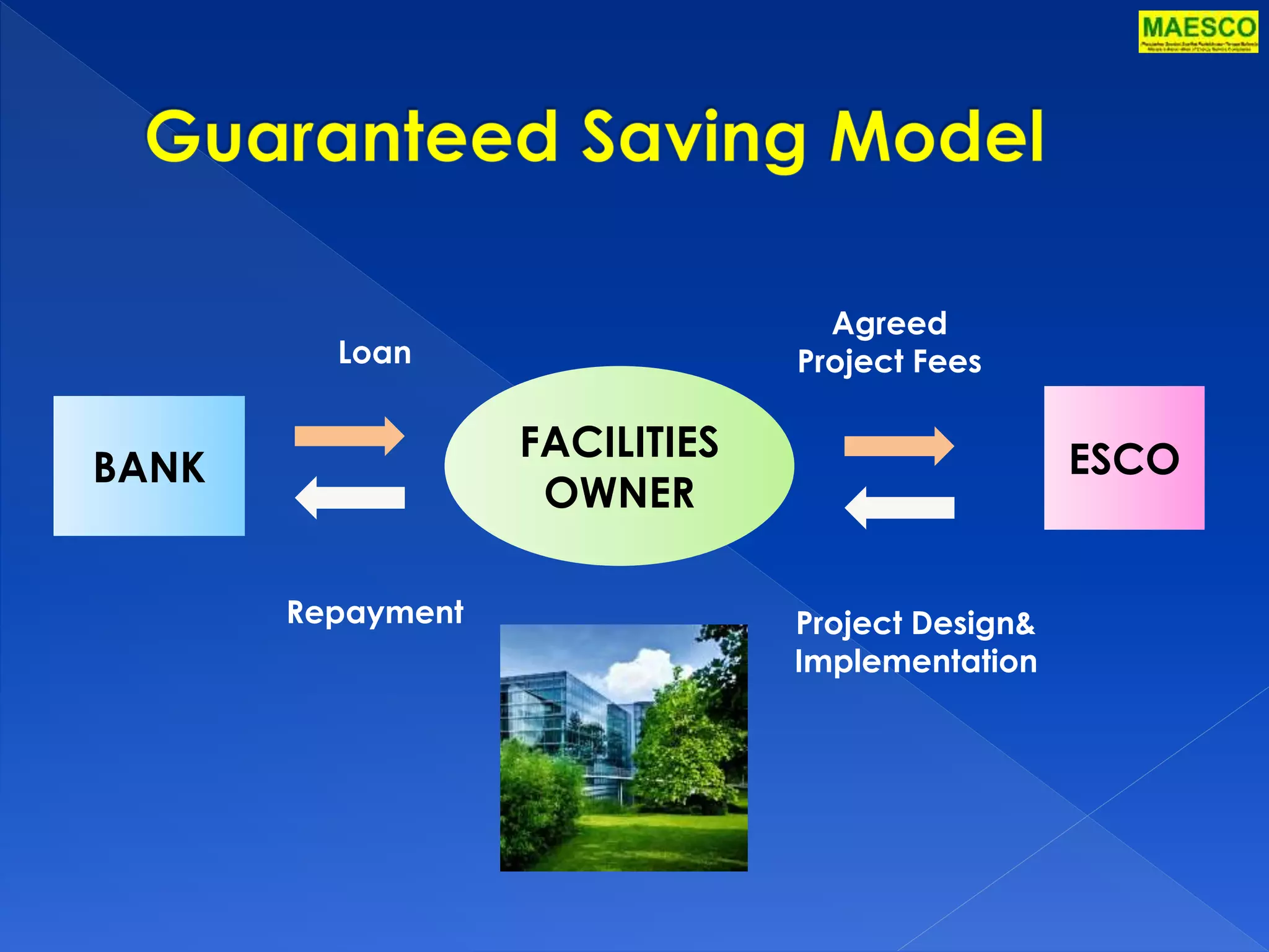 Loan Project Fees 
FACILITIES 
OWNER 
Agreed 
BANK ESCO 
Project Design& 
Implementation 
Repayment 
 