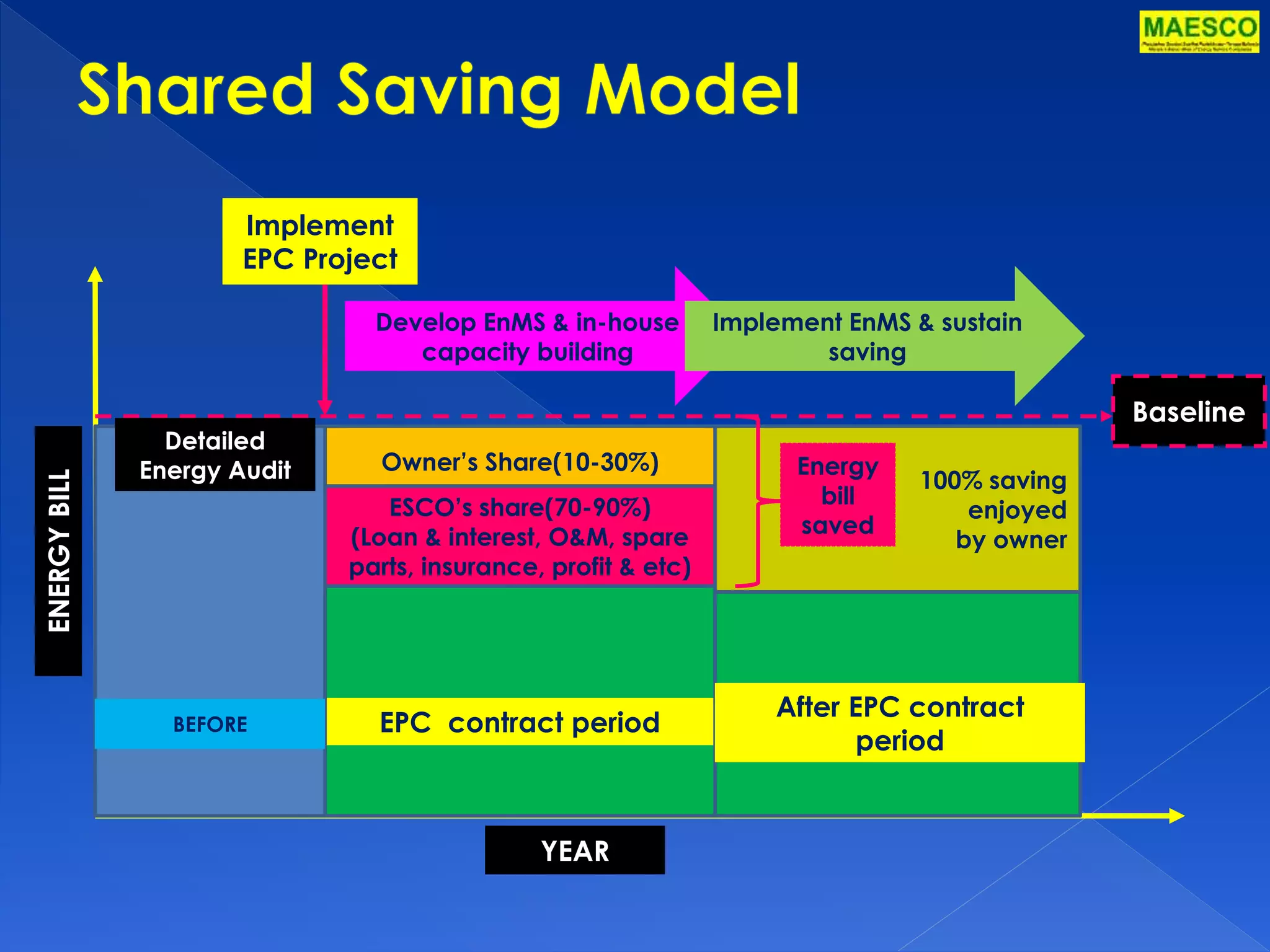 Owner’s Share(10-30%) 
ESCO’s share(70-90%) 
(Loan & interest, O&M, spare 
parts, insurance, profit & etc) 
BEFORE EPC contract period 
Baseline 
Detailed 
Energy 
Energy Audit 100% saving 
enjoyed 
by owner 
bill 
saved 
After EPC contract 
period 
Develop EnMS & in-house 
capacity building 
Implement EnMS & sustain 
saving 
YEAR 
ENERGY BILL 
Implement 
EPC Project 
 