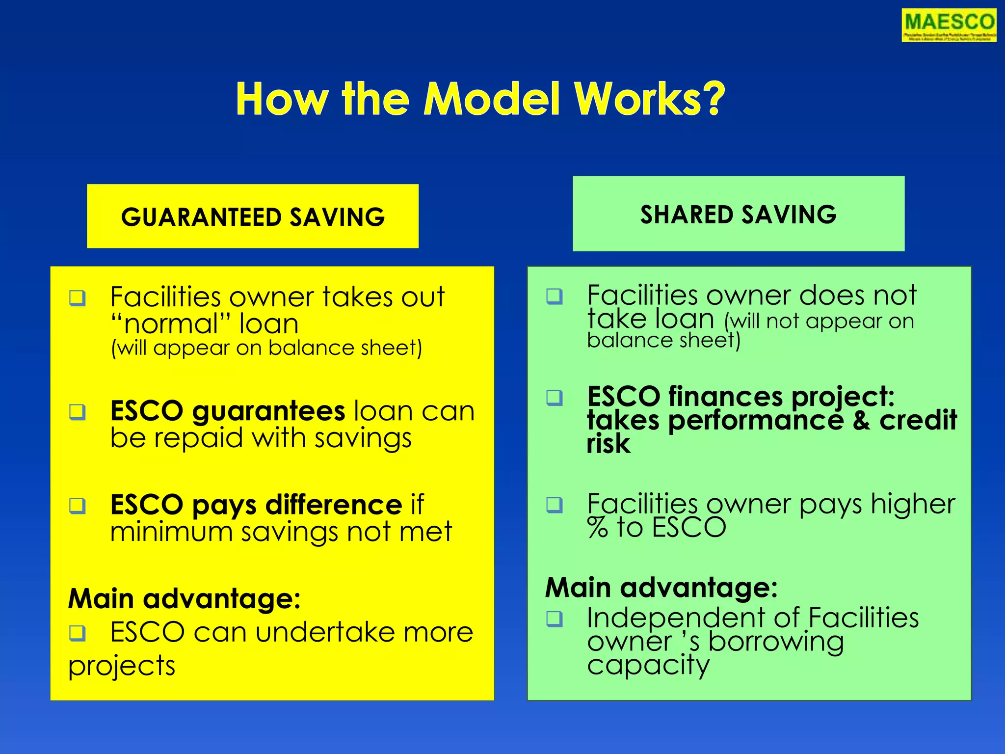 GUARANTEED SAVING 
 Facilities owner takes out 
“normal” loan 
(will appear on balance sheet) 
 ESCO guarantees loan can 
be repaid with savings 
 ESCO pays difference if 
minimum savings not met 
Main advantage: 
 ESCO can undertake more 
projects 
SHARED SAVING 
 Facilities owner does not 
take loan (will not appear on 
balance sheet) 
 ESCO finances project: 
takes performance & credit 
risk 
 Facilities owner pays higher 
% to ESCO 
Main advantage: 
 Independent of Facilities 
owner ’s borrowing 
capacity 
 