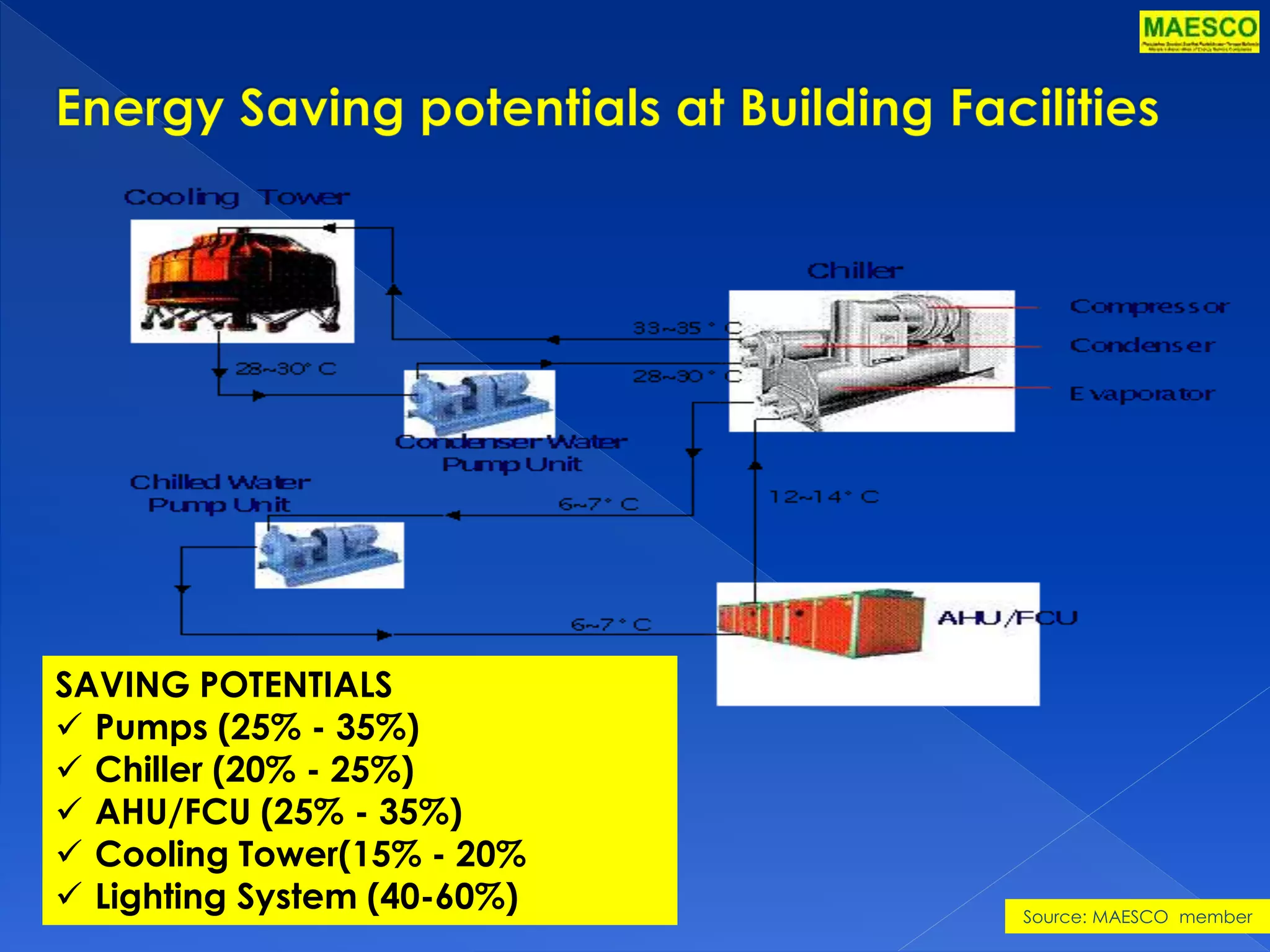 SAVING POTENTIALS 
 Pumps (25% - 35%) 
 Chiller (20% - 25%) 
 AHU/FCU (25% - 35%) 
 Cooling Tower(15% - 20% 
 Lighting System (40-60%) 
Source: MAESCO member 
 