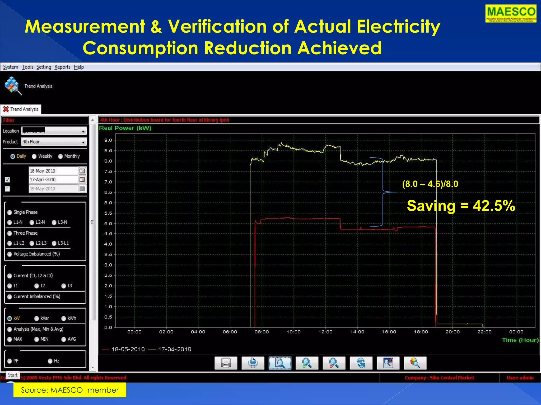 Measurement & Verification of Actual Electricity 
Consumption Reduction Achieved 
(7.8 – 4.7)/7.8 
(8.0 – 4.6)/8.0 
Saving = 42.5% 
Saving = 40% 
Source: MAESCO member 
 