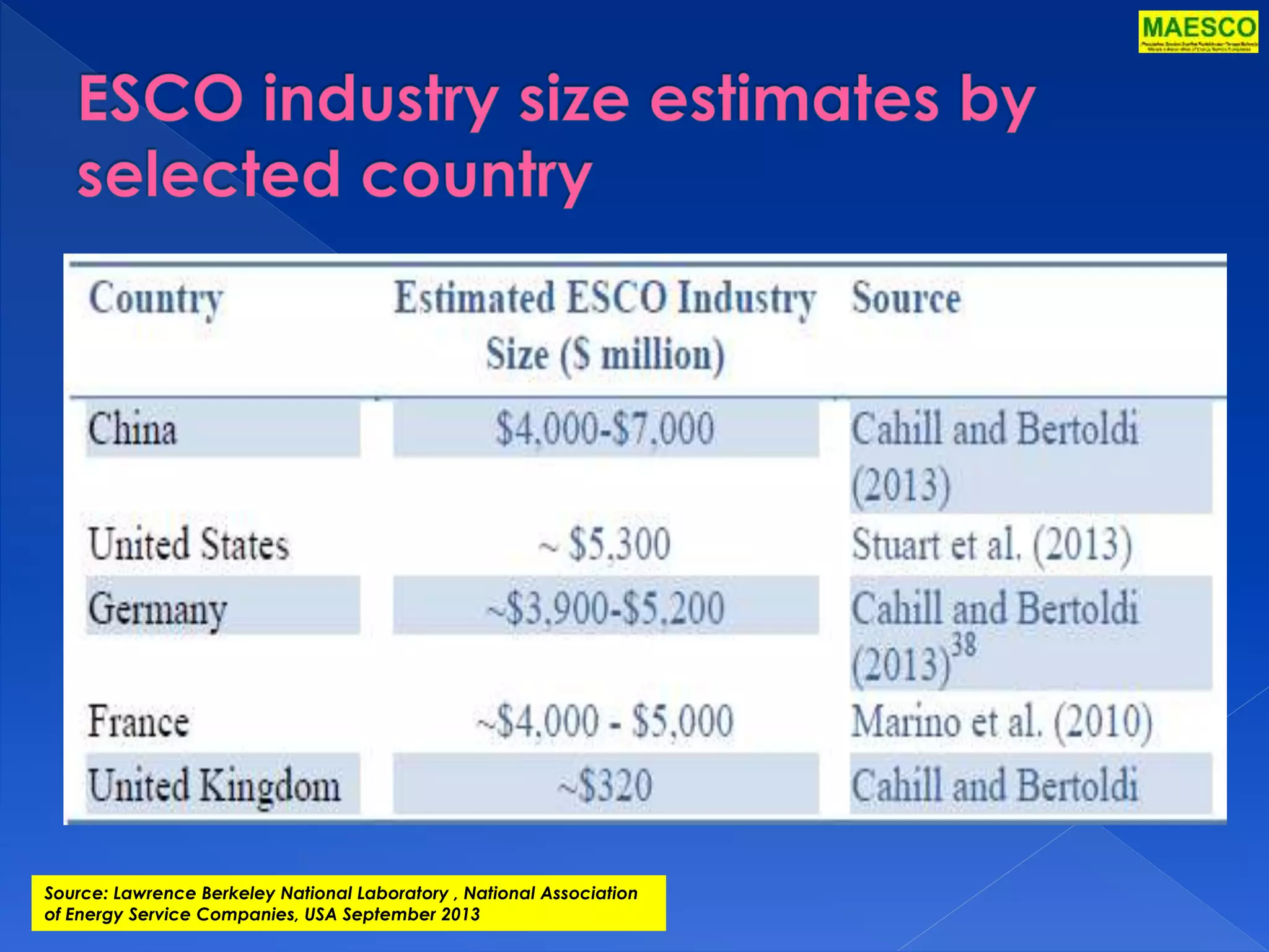 Source: Lawrence Berkeley National Laboratory , National Association 
of Energy Service Companies, USA September 2013 
 