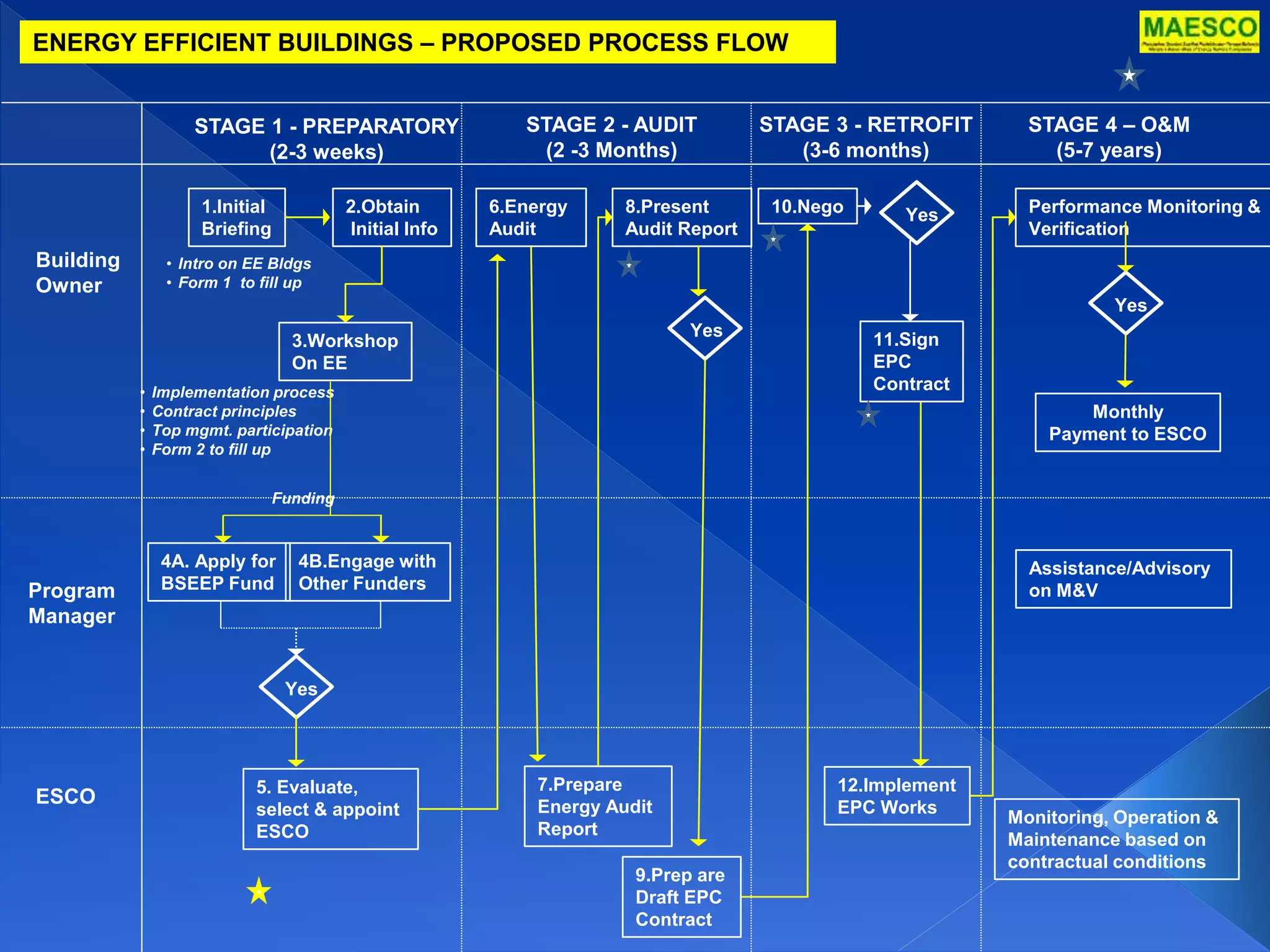 ENERGY EFFICIENT BUILDINGS – PROPOSED PROCESS FLOW 
STAGE 1 - PREPARATORY 
(2-3 weeks) 
STAGE 2 - AUDIT 
(2 -3 Months) 
STAGE 3 - RETROFIT 
(3-6 months) 
STAGE 4 – O&M 
(5-7 years) 
Building 
Owner 
Program 
Manager 
ESCO 
1.Initial 
Briefing 
2.Obtain 
Initial Info 
• Intro on EE Bldgs 
• Form 1 to fill up 
3.Workshop 
On EE 
4A. Apply for 
BSEEP Fund 
4B.Engage with 
Other Funders 
5. Evaluate, 
select & appoint 
ESCO 
6.Energy 
Audit 
8.Present 
Audit Report 
Yes 
Yes 
7.Prepare 
Energy Audit 
Report 
9.Prep are 
Draft EPC 
Contract 
10.Nego 
11.Sign 
EPC 
Contract 
12.Implement 
EPC Works 
Performance Monitoring & 
Verification 
Yes 
Monthly 
Payment to ESCO 
• Implementation process 
• Contract principles 
• Top mgmt. participation 
• Form 2 to fill up 
Funding 
Yes 
Assistance/Advisory 
on M&V 
Monitoring, Operation & 
Maintenance based on 
contractual conditions 
 