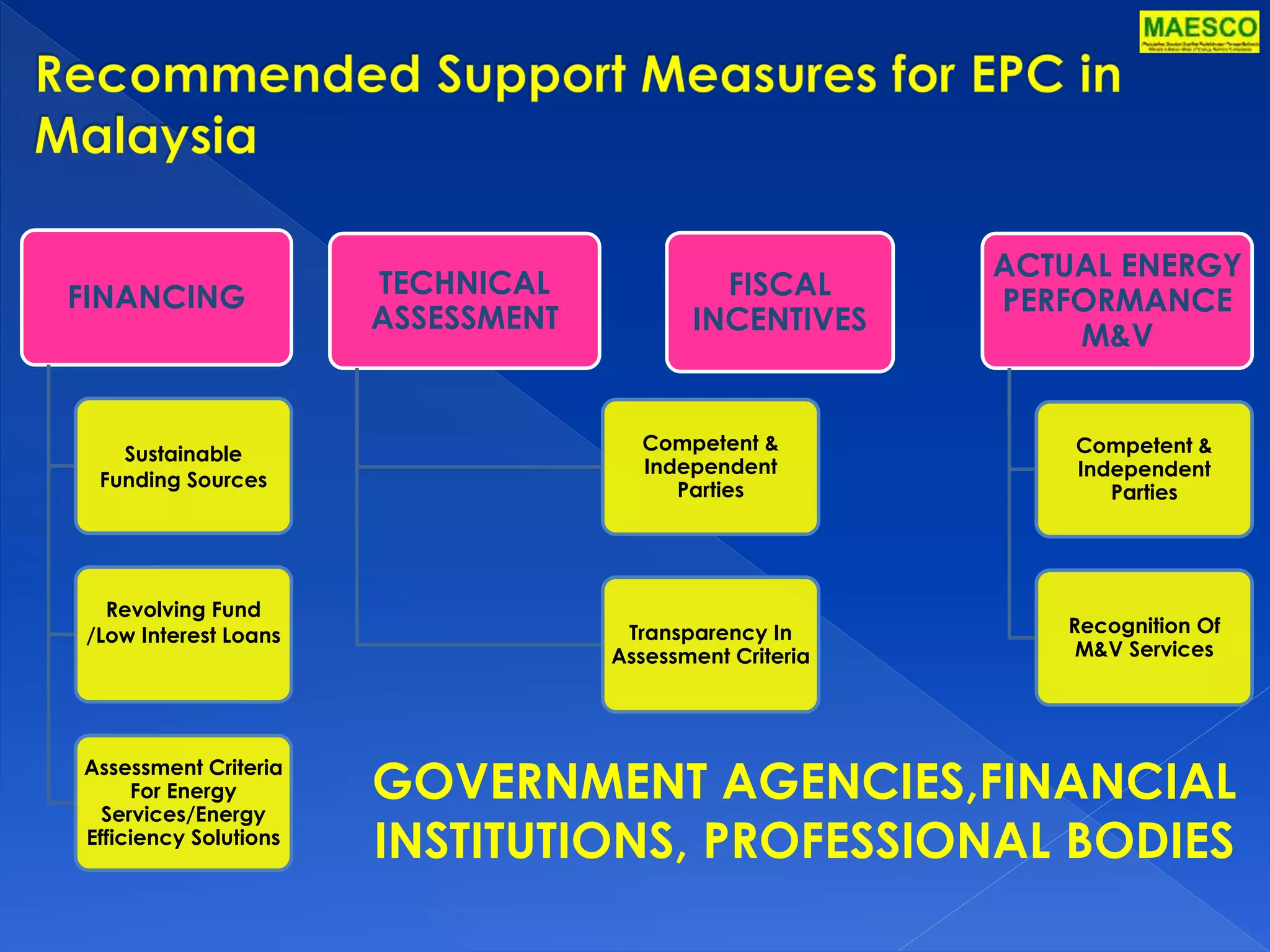 FINANCING 
Sustainable 
Funding Sources 
Revolving Fund 
/Low Interest Loans 
Assessment Criteria 
For Energy 
Services/Energy 
Efficiency Solutions 
TECHNICAL 
ASSESSMENT 
Competent & 
Independent 
Parties 
Transparency In 
Assessment Criteria 
ACTUAL ENERGY 
PERFORMANCE 
M&V 
Competent & 
Independent 
Parties 
Recognition Of 
M&V Services 
FISCAL 
INCENTIVES 
GOVERNMENT AGENCIES,FINANCIAL 
INSTITUTIONS, PROFESSIONAL BODIES 
 