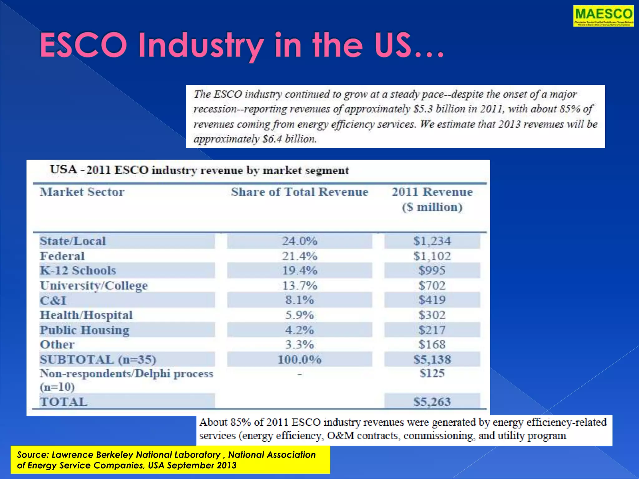 Source: Lawrence Berkeley National Laboratory , National Association 
of Energy Service Companies, USA September 2013 
 