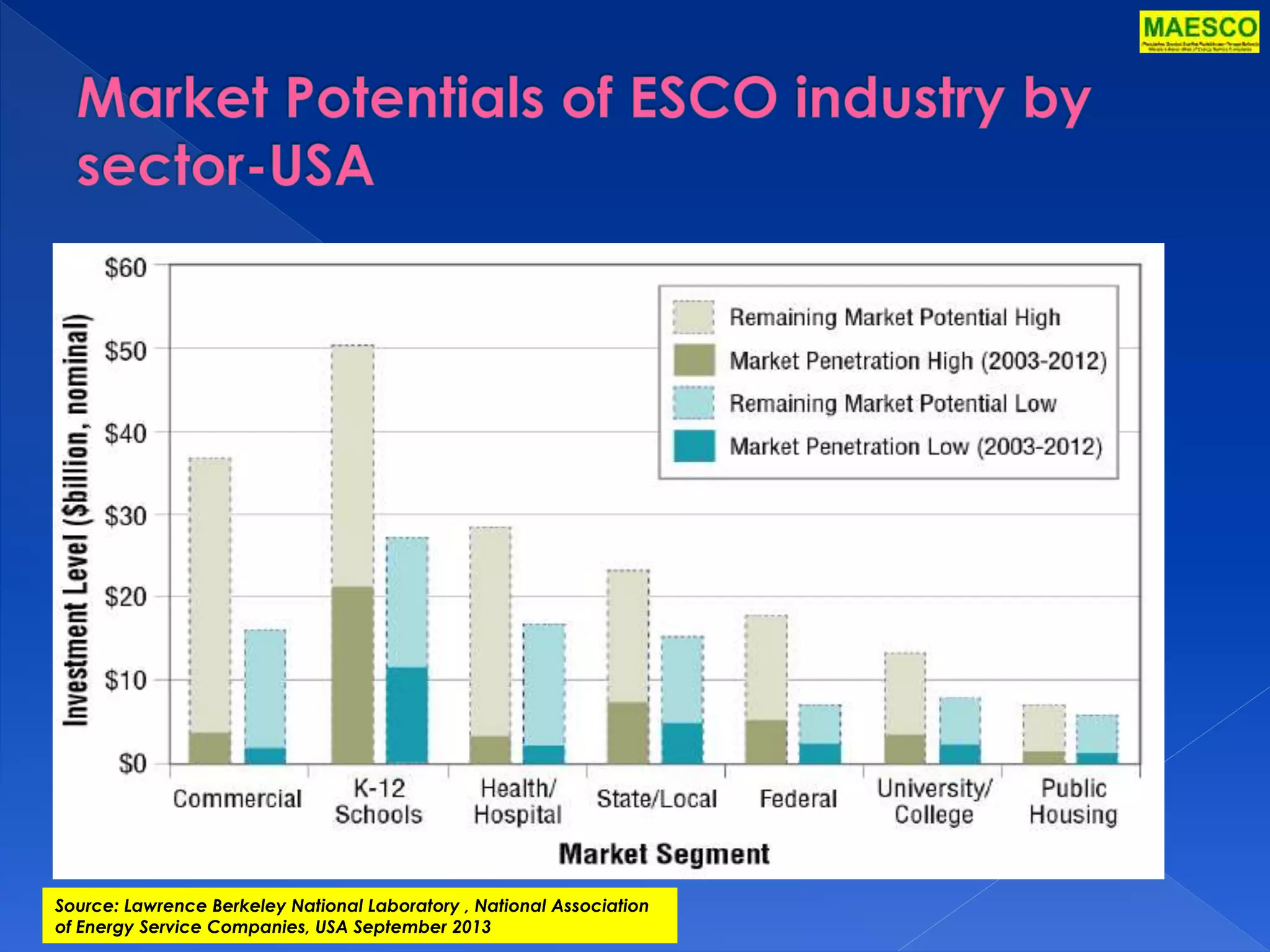 Source: Lawrence Berkeley National Laboratory , National Association 
of Energy Service Companies, USA September 2013 
 