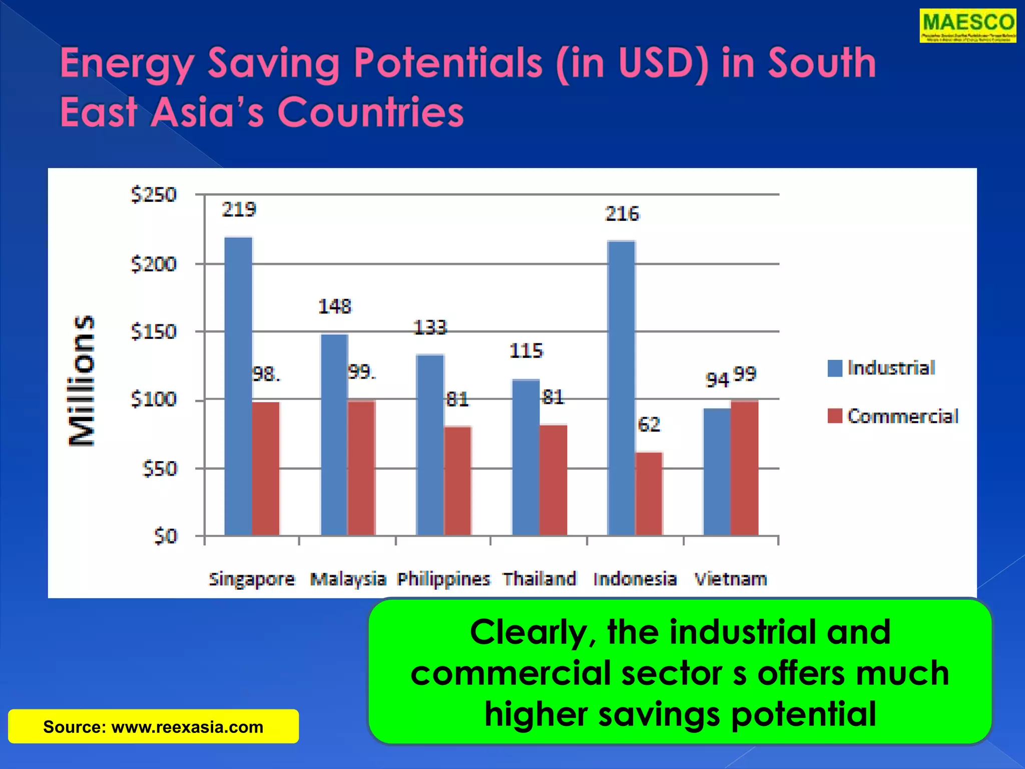 Clearly, the industrial and 
commercial sector s offers much 
higher savings potential Source: www.reexasia.com 
 