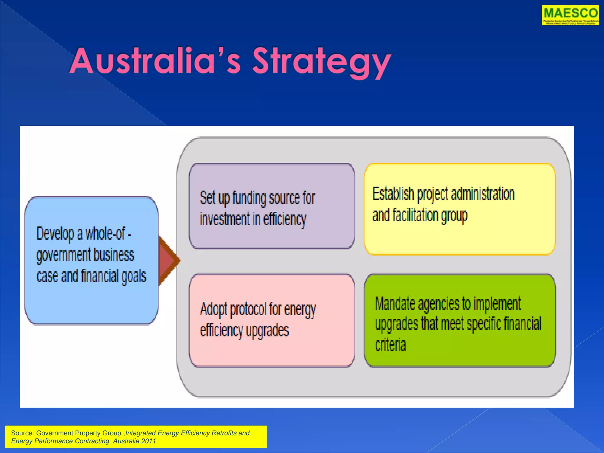 Source: Government Property Group ,Integrated Energy Efficiency Retrofits and 
Energy Performance Contracting ,Australia,2011 
 