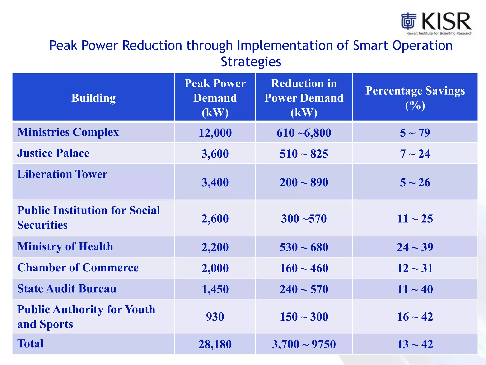 Peak Power Reduction through Implementation of Smart Operation
Strategies
Building
Peak Power
Demand
(kW)
Reduction in
Power Demand
(kW)
Percentage Savings
(%)
Ministries Complex 12,000 610 ~6,800 5 ~ 79
Justice Palace 3,600 510 ~ 825 7 ~ 24
Liberation Tower
3,400 200 ~ 890 5 ~ 26
Public Institution for Social
Securities
2,600 300 ~570 11 ~ 25
Ministry of Health 2,200 530 ~ 680 24 ~ 39
Chamber of Commerce 2,000 160 ~ 460 12 ~ 31
State Audit Bureau 1,450 240 ~ 570 11 ~ 40
Public Authority for Youth
and Sports
930 150 ~ 300 16 ~ 42
Total 28,180 3,700 ~ 9750 13 ~ 42
 