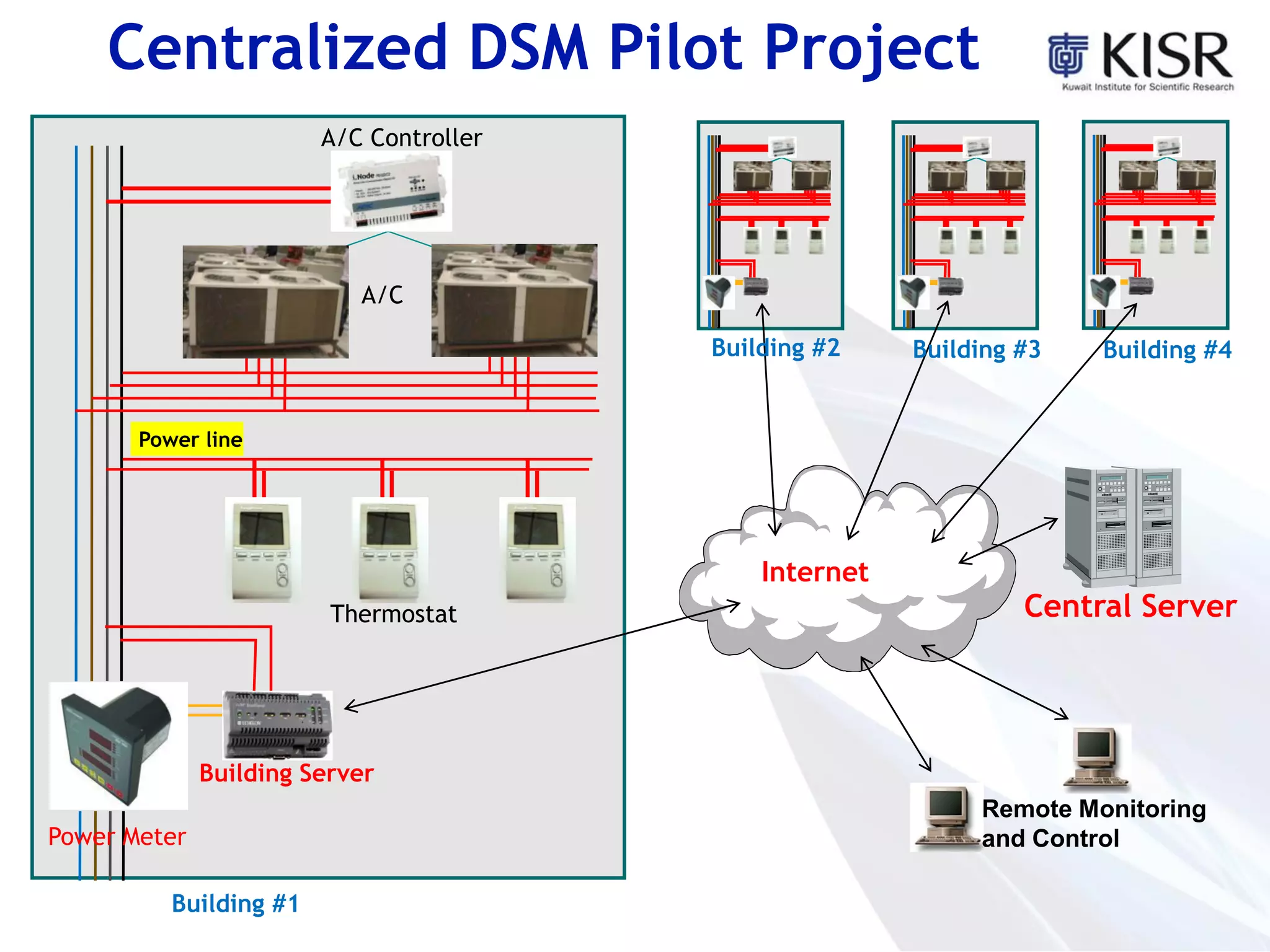 Centralized DSM Pilot Project
A/C Controller
Thermostat
Building Server
Internet
Central Server
Remote Monitoring
and Control
Power line
A/C
Power Meter
Building #1
Building #2 Building #3 Building #4
 