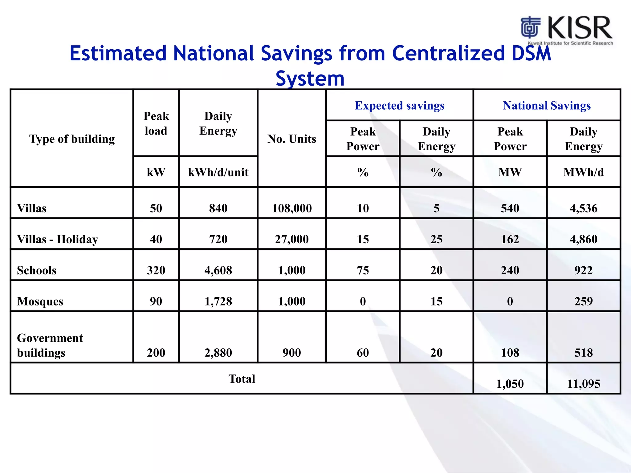 Estimated National Savings from Centralized DSM
System
Type of building
Peak
load
Daily
Energy
No. Units
Expected savings National Savings
Peak
Power
Daily
Energy
Peak
Power
Daily
Energy
kW kWh/d/unit % % MW MWh/d
Villas 50 840 108,000 10 5 540 4,536
Villas - Holiday 40 720 27,000 15 25 162 4,860
Schools 320 4,608 1,000 75 20 240 922
Mosques 90 1,728 1,000 0 15 0 259
Government
buildings 200 2,880 900 60 20 108 518
Total 1,050 11,095
 