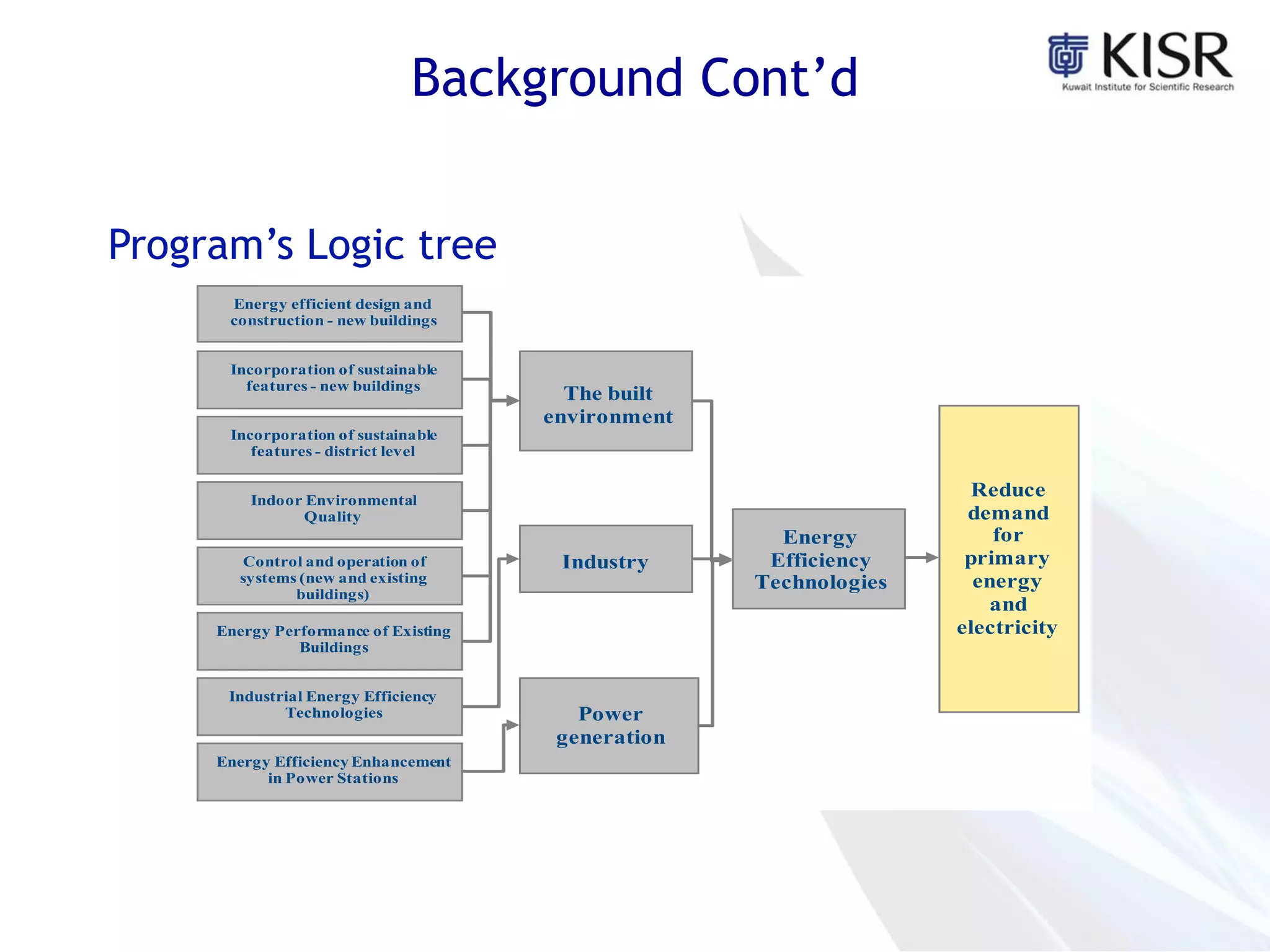 Background Cont’d
Energy efficient design and
construction - new buildings
Incorporation of sustainable
features - new buildings
Incorporation of sustainable
features - district level
Indoor Environmental
Quality
Control and operation of
systems (new and existing
buildings)
Energy Performance of Existing
Buildings
Industrial Energy Efficiency
Technologies
Energy Efficiency Enhancement
in Power Stations
Power
generation
The built
environment
Industry
Energy
Efficiency
Technologies
Reduce
demand
for
primary
energy
and
electricity
Program’s Logic tree
 