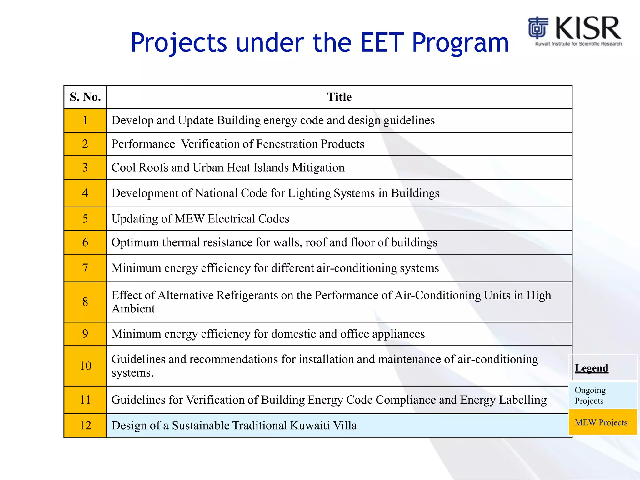 S. No. Title
1 Develop and Update Building energy code and design guidelines
2 Performance Verification of Fenestration Products
3 Cool Roofs and Urban Heat Islands Mitigation
4 Development of National Code for Lighting Systems in Buildings
5 Updating of MEW Electrical Codes
6 Optimum thermal resistance for walls, roof and floor of buildings
7 Minimum energy efficiency for different air-conditioning systems
8
Effect of Alternative Refrigerants on the Performance of Air-Conditioning Units in High
Ambient
9 Minimum energy efficiency for domestic and office appliances
10
Guidelines and recommendations for installation and maintenance of air-conditioning
systems.
11 Guidelines for Verification of Building Energy Code Compliance and Energy Labelling
12 Design of a Sustainable Traditional Kuwaiti Villa
Projects under the EET Program
Legend
Ongoing
Projects
MEW Projects
 