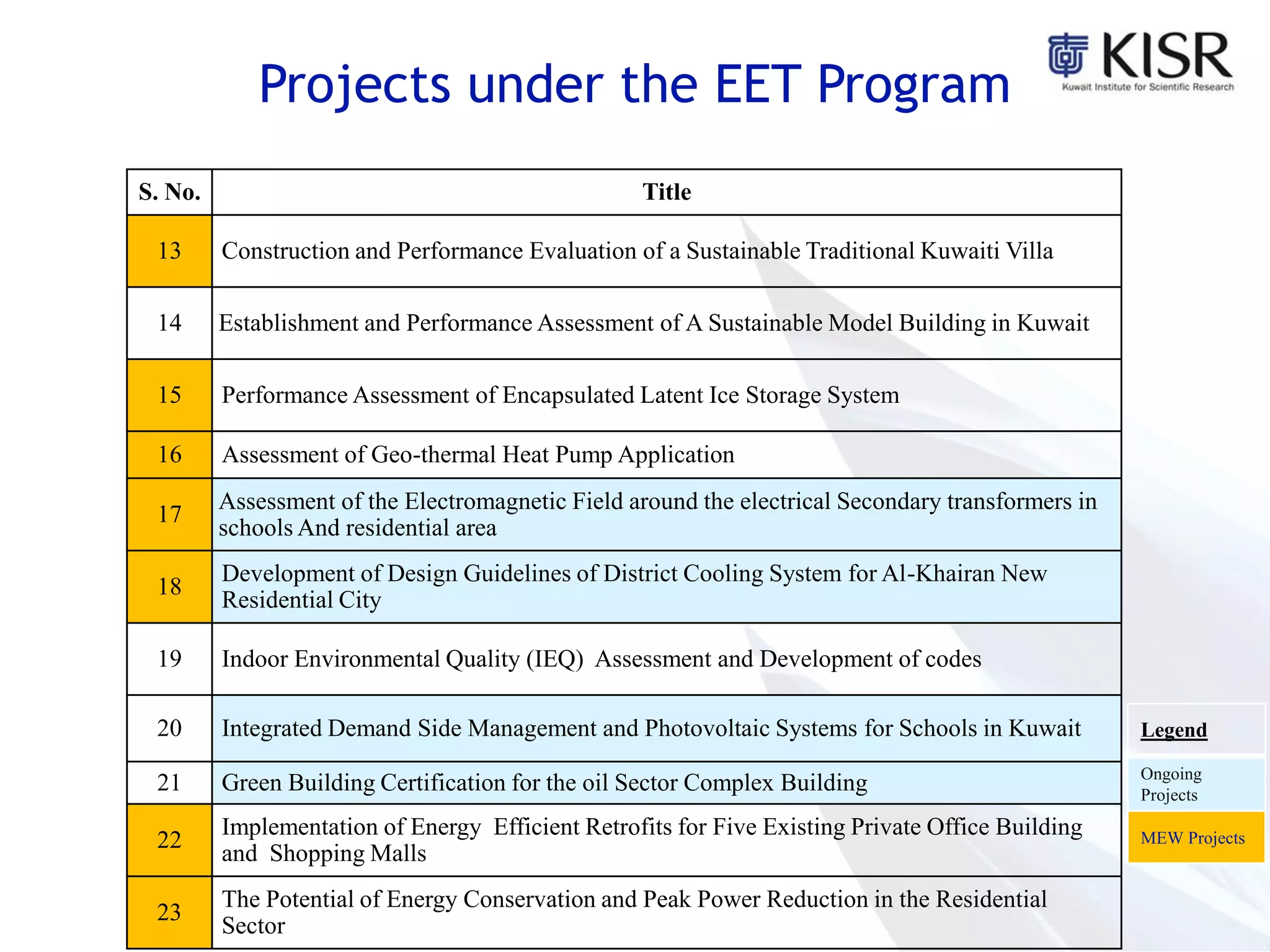 S. No. Title
13 Construction and Performance Evaluation of a Sustainable Traditional Kuwaiti Villa
14 Establishment and Performance Assessment of A Sustainable Model Building in Kuwait
15 Performance Assessment of Encapsulated Latent Ice Storage System
16 Assessment of Geo-thermal Heat Pump Application
17
Assessment of the Electromagnetic Field around the electrical Secondary transformers in
schools And residential area
18
Development of Design Guidelines of District Cooling System for Al-Khairan New
Residential City
19 Indoor Environmental Quality (IEQ) Assessment and Development of codes
20 Integrated Demand Side Management and Photovoltaic Systems for Schools in Kuwait
21 Green Building Certification for the oil Sector Complex Building
22
Implementation of Energy Efficient Retrofits for Five Existing Private Office Building
and Shopping Malls
23
The Potential of Energy Conservation and Peak Power Reduction in the Residential
Sector
Legend
Ongoing
Projects
MEW Projects
Projects under the EET Program
 