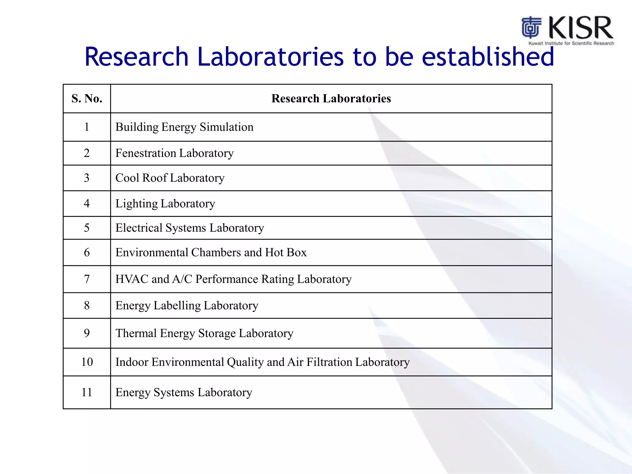 S. No. Research Laboratories
1 Building Energy Simulation
2 Fenestration Laboratory
3 Cool Roof Laboratory
4 Lighting Laboratory
5 Electrical Systems Laboratory
6 Environmental Chambers and Hot Box
7 HVAC and A/C Performance Rating Laboratory
8 Energy Labelling Laboratory
9 Thermal Energy Storage Laboratory
10 Indoor Environmental Quality and Air Filtration Laboratory
11 Energy Systems Laboratory
Research Laboratories to be established
 