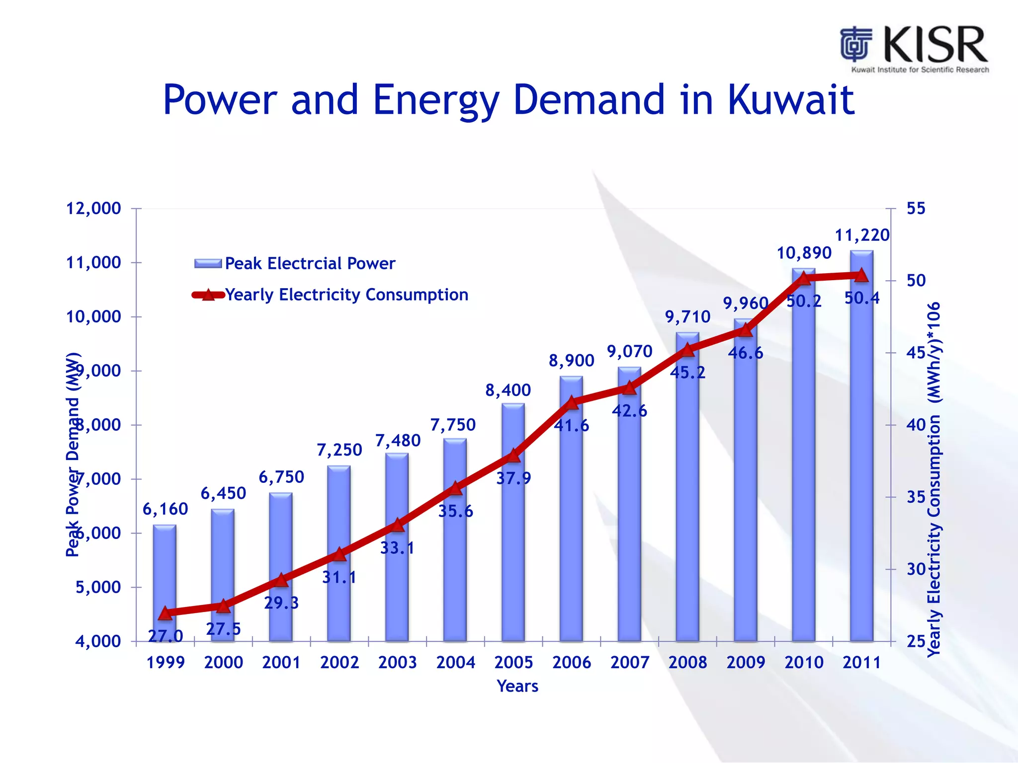 Power and Energy Demand in Kuwait
6,160
6,450
6,750
7,250
7,480
7,750
8,400
8,900
9,070
9,710
9,960
10,890
11,220
27.0 27.5
29.3
31.1
33.1
35.6
37.9
41.6
42.6
45.2
46.6
50.2 50.4
25
30
35
40
45
50
55
4,000
5,000
6,000
7,000
8,000
9,000
10,000
11,000
12,000
1999 2000 2001 2002 2003 2004 2005 2006 2007 2008 2009 2010 2011
YearlyElectricityConsumption(MWh/y)*106
PeakPowerDemand(MW)
Years
Peak Electrcial Power
Yearly Electricity Consumption
 