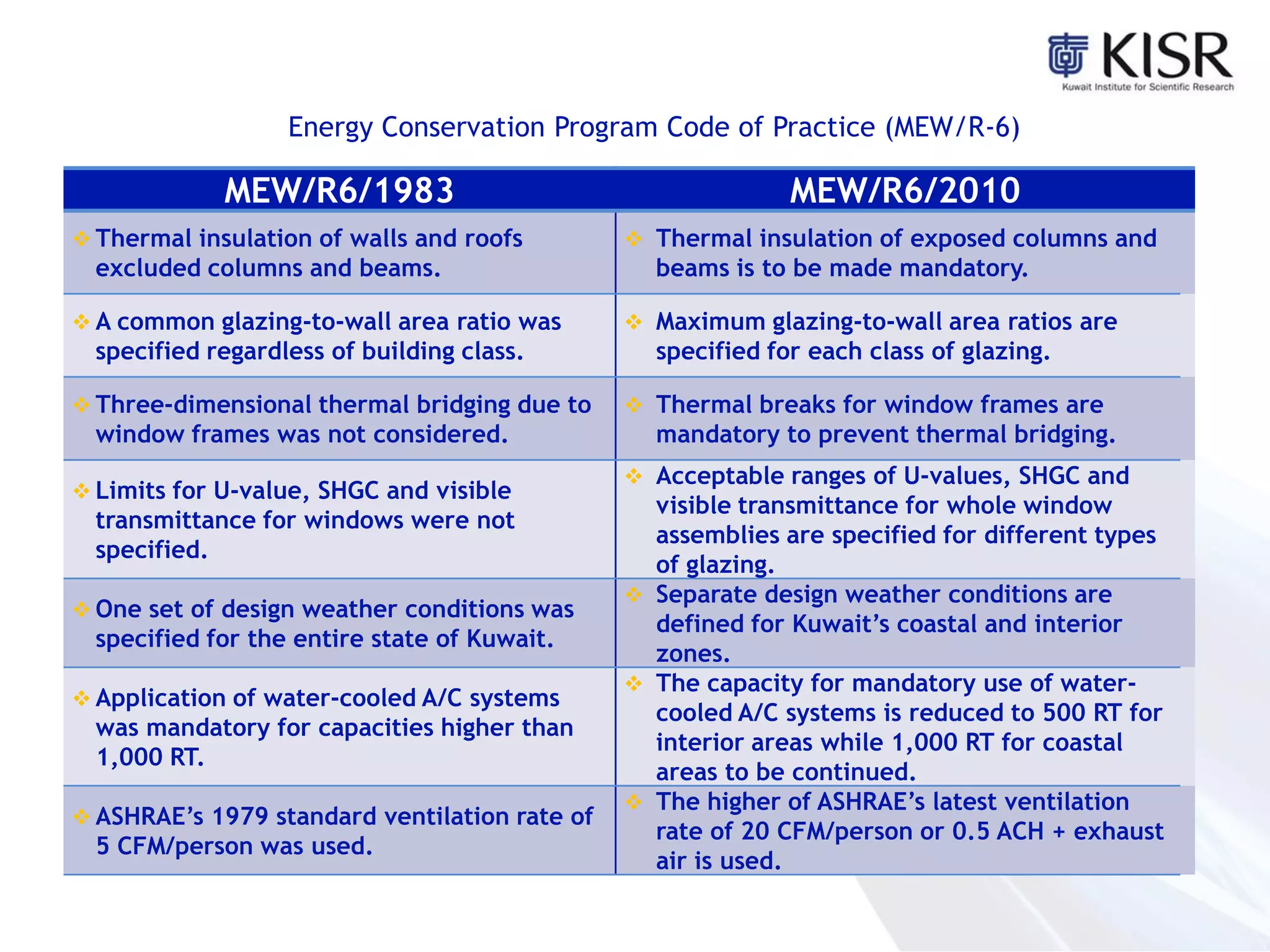 Energy Conservation Program Code of Practice (MEW/R-6)
MEW/R6/1983 MEW/R6/2010
 Thermal insulation of walls and roofs
excluded columns and beams.
 Thermal insulation of exposed columns and
beams is to be made mandatory.
 A common glazing-to-wall area ratio was
specified regardless of building class.
 Maximum glazing-to-wall area ratios are
specified for each class of glazing.
 Three-dimensional thermal bridging due to
window frames was not considered.
 Thermal breaks for window frames are
mandatory to prevent thermal bridging.
 Limits for U-value, SHGC and visible
transmittance for windows were not
specified.
 Acceptable ranges of U-values, SHGC and
visible transmittance for whole window
assemblies are specified for different types
of glazing.
 One set of design weather conditions was
specified for the entire state of Kuwait.
 Separate design weather conditions are
defined for Kuwait’s coastal and interior
zones.
 Application of water-cooled A/C systems
was mandatory for capacities higher than
1,000 RT.
 The capacity for mandatory use of water-
cooled A/C systems is reduced to 500 RT for
interior areas while 1,000 RT for coastal
areas to be continued.
 ASHRAE’s 1979 standard ventilation rate of
5 CFM/person was used.
 The higher of ASHRAE’s latest ventilation
rate of 20 CFM/person or 0.5 ACH + exhaust
air is used.
 