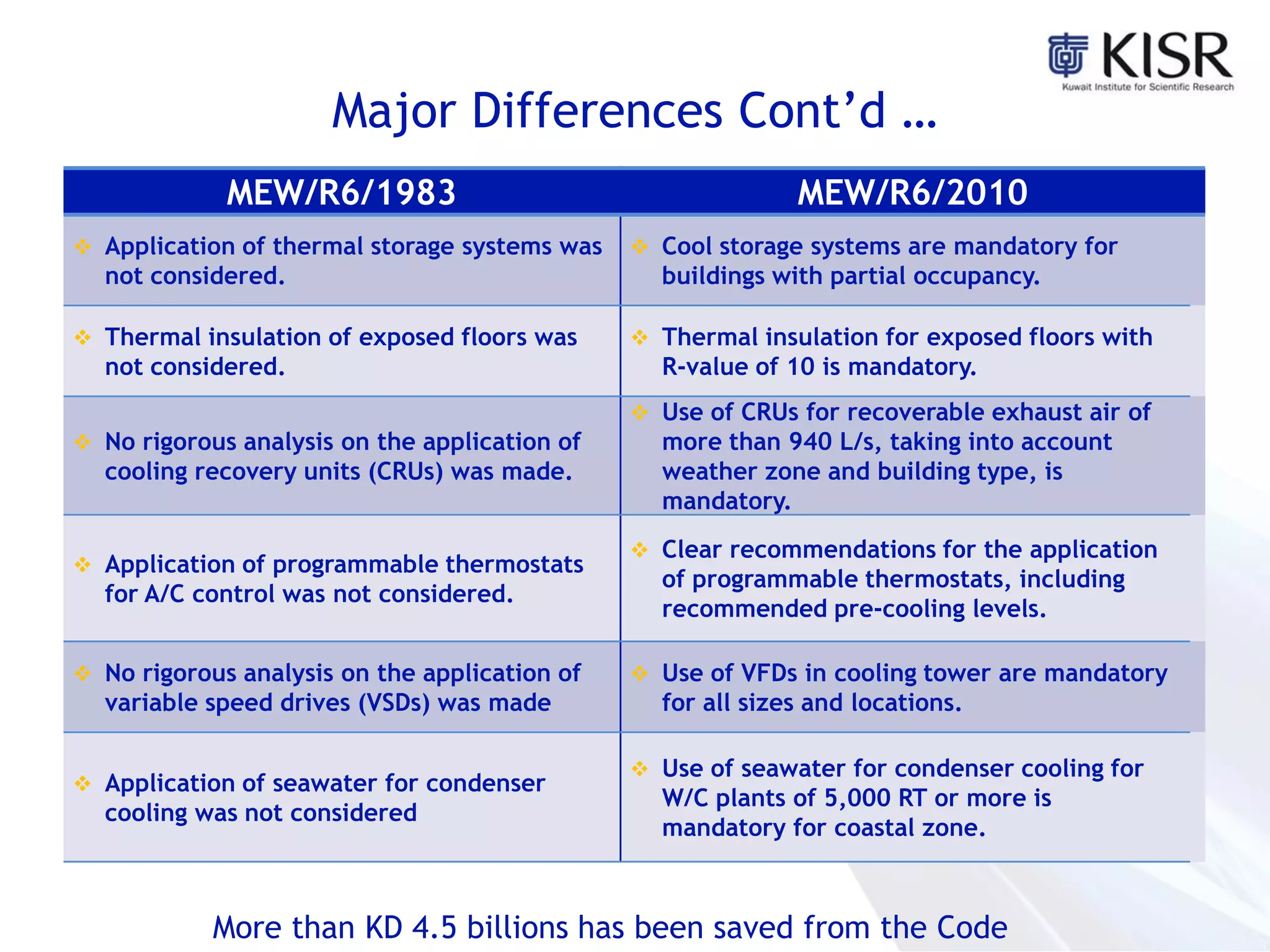 Major Differences Cont’d …
MEW/R6/1983 MEW/R6/2010
 Application of thermal storage systems was
not considered.
 Cool storage systems are mandatory for
buildings with partial occupancy.
 Thermal insulation of exposed floors was
not considered.
 Thermal insulation for exposed floors with
R-value of 10 is mandatory.
 No rigorous analysis on the application of
cooling recovery units (CRUs) was made.
 Use of CRUs for recoverable exhaust air of
more than 940 L/s, taking into account
weather zone and building type, is
mandatory.
 Application of programmable thermostats
for A/C control was not considered.
 Clear recommendations for the application
of programmable thermostats, including
recommended pre-cooling levels.
 No rigorous analysis on the application of
variable speed drives (VSDs) was made
 Use of VFDs in cooling tower are mandatory
for all sizes and locations.
 Application of seawater for condenser
cooling was not considered
 Use of seawater for condenser cooling for
W/C plants of 5,000 RT or more is
mandatory for coastal zone.
More than KD 4.5 billions has been saved from the Code
 