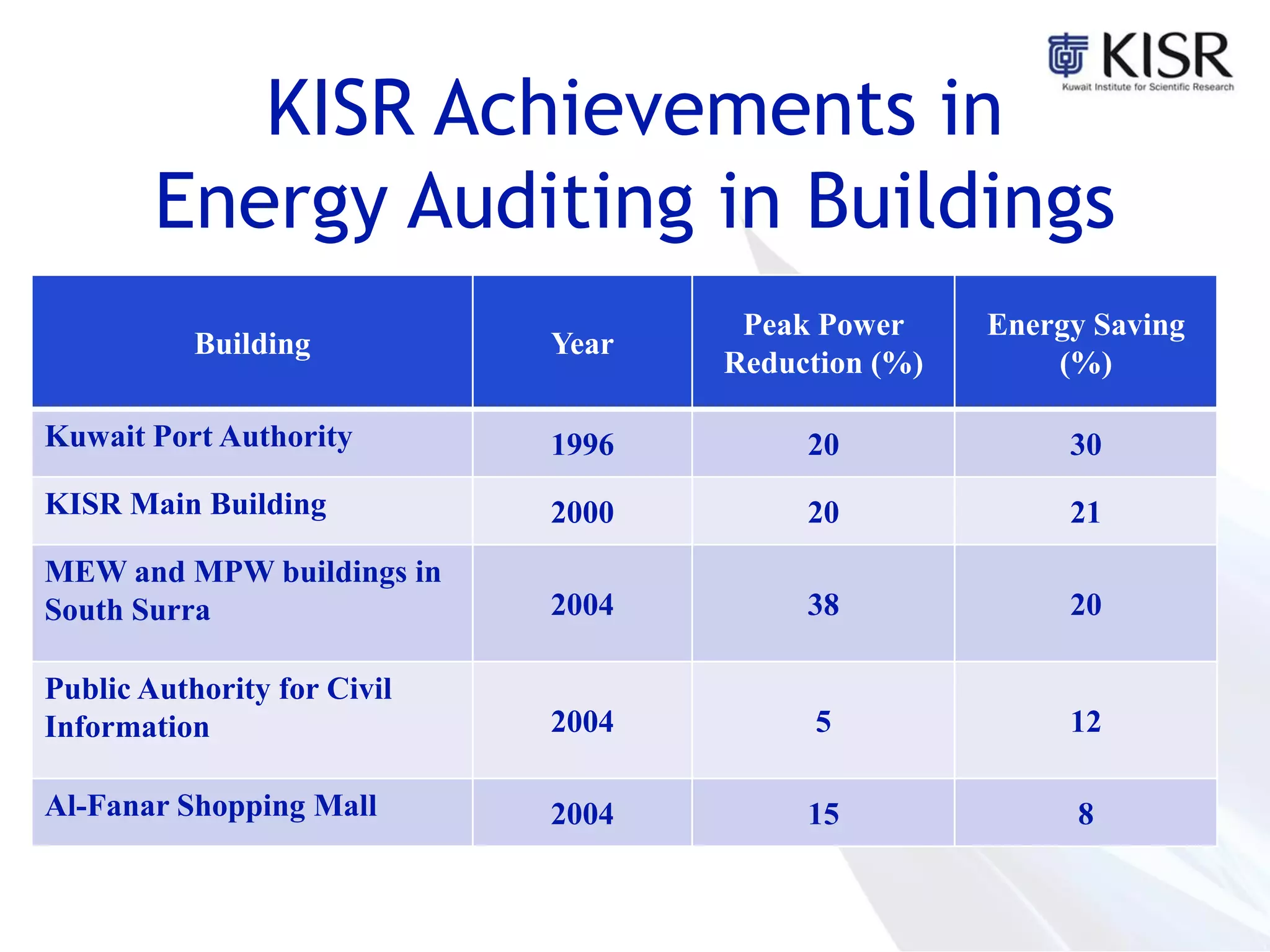 KISR Achievements in
Energy Auditing in Buildings
Building Year
Peak Power
Reduction (%)
Energy Saving
(%)
Kuwait Port Authority 1996 20 30
KISR Main Building 2000 20 21
MEW and MPW buildings in
South Surra 2004 38 20
Public Authority for Civil
Information 2004 5 12
Al-Fanar Shopping Mall 2004 15 8
 