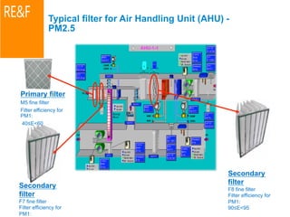Primary filter 
M5 fine filter 
Filter efficiency for 
PM1: 
40≤E60 
Secondary 
filter 
F7 fine filter 
Filter efficiency for 
PM1: 
80≤E90 
Secondary 
filter 
F8 fine filter 
Filter efficiency for 
PM1: 
90≤E95 
