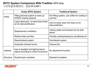 86 
SHTC System Comparison With Tradition 40% less 
与传统建筑物相比，能耗降低40％ 
　Husky SHTC System Traditional System 
HVAC Pilling thermal system to store up 
810KW cooling capacity 
No Pilling system, use chiller for cooling in 
summer 
　 
Liquid desiccant - to treat direct fresh 
air for dehumidification 
AHU to lower down the fresh air for 
dehumidifiction 
　Displacement ventilation Ceiling outlet and turbulent air for total 
space 
　Radiant slab and floor Provide cooling/heating by conditioned air 
　Decentralized system Centralized system 
　Automatic exhaust louver Exhaust fan 
Lighting Use of daylight and lighting fixture 
adjust according to indoor luminance No adjustment function 
Structure Double layer insulation Standard insulation 
 