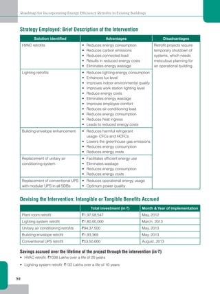 Energy Efficiency Retrofits in Existing Buildings | PDF