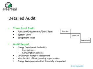 Detailed 
Audit 
• Three 
level 
Audit 
• Func5on/Department/Gross 
level 
• System 
Level 
• Equipment 
level 
• Audit 
Report 
• Energy 
Overview 
of 
the 
facility 
• Energy 
inputs 
• Consump5on 
paOerns 
• GHG/carbon 
footprint 
assessment 
• Iden5fica5on 
of 
Energy 
saving 
opportuni5es 
• Energy 
Saving 
opportuni5es 
financially 
interpreted 
Energy 
Audit 
 
