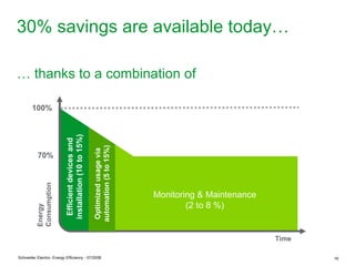 30% savings are available today…

… thanks to a combination of

       100%
                                                                                           • Up to 8% per year is lost without
                                                                                           monitoring and maintenance program
                                                                                           • Up to 12% per year is lost without
                          installation (10 to 15%)
                           Efficient devices and




                                                                                           regulation and control systems
                                                     automation (5 to 15%)
                                                      Optimized usage via




           70%
          Consumption




                                                                             Monitoring & Maintenance
                                                                                     (2 to 8 %)
          Energy




                                                                                                                       Time

Schneider Electric- Energy Efficiency - 07/2008                                                                                   16
 