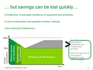 … but savings can be lost quickly…
  ● Unplanned, unmanaged shutdowns of equipment and processes

  ● Lack of automation and regulation (motors, heating)

  ● No continuity of behaviours



100%
                                                                                      Up to 8% per year is
                                                                                      lost without
                                                                                      monitoring and
              Efficient devices
               and installation




                                                                                      maintenance
                                  Optimized usage
                                   via automation




70%                                                                                   program
Consumption




                                                                                      Up to 12% per year is
                                                                                      lost without
                                                    Monitoring & Maintenance          regulation and
Energy




                                                                                      control systems


                                                                               Time
  Schneider Electric- Energy Efficiency - 07/2008                                                        17
 