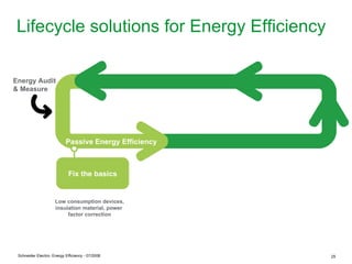 Lifecycle solutions for Energy Efficiency

Energy Audit
& Measure




                            Passive Energy Efficiency



                             Fix the basics


                      Low consumption devices,
                      insulation material, power
                           factor correction




 Schneider Electric- Energy Efficiency - 07/2008        25
 