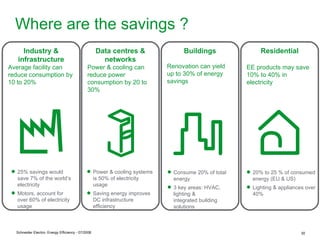 Where are the savings ?
      Industry &                                     Data centres &              Buildings               Residential
    infrastructure                                     networks
Average facility can                           Power & cooling can         Renovation can yield     EE products may save
reduce consumption by                          reduce power                up to 30% of energy      10% to 40% in
10 to 20%                                      consumption by 20 to        savings                  electricity
                                               30%




  25% savings would                            Power & cooling systems    Consume 20% of total    20% to 25 % of consumed
   save 7% of the world’s                        is 50% of electricity       energy                   energy (EU & US)
   electricity                                   usage                      3 key areas: HVAC,      Lighting & appliances over
  Motors, account for                          Saving energy improves      lighting &               40%
   over 60% of electricity                       DC infrastructure           integrated building
   usage                                         efficiency                  solutions



   Schneider Electric- Energy Efficiency - 07/2008                                                                        30
 