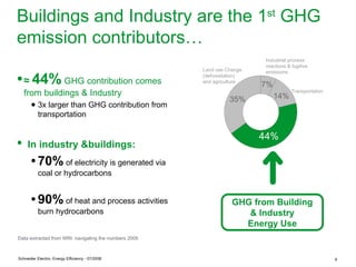 Buildings and Industry are the 1st GHG
emission contributors…
                                                                          Industrial process
                                                                          reactions & fugitive
                                                       Land use Change    emissions
● ≈ 44% GHG contribution comes                         (deforestation)
                                                       and agriculture
                                                                         7%
   from buildings & Industry                                                  14%
                                                                                      Transportation
                                                                 35%
       ● 3x larger than GHG contribution from
         transportation

                                                                         44%
● In industry &buildings:
       ● 70% of electricity is generated via
           coal or hydrocarbons


       ● 90% of heat and process activities                       GHG from Building
           burn hydrocarbons                                         & Industry
                                                                    Energy Use
Data extracted from WRI: navigating the numbers 2005



Schneider Electric- Energy Efficiency - 07/2008                                                        6
 