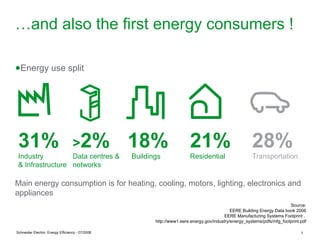 …and also the first energy consumers !

●Energy use split




 31%                               >2%            18%                    21%                            28%
 Industry         Data centres &                  Buildings              Residential                    Transportation
 & Infrastructure networks

Main energy consumption is for heating, cooling, motors, lighting, electronics and
appliances
                                                                                                                          Source:
                                                                                              EERE Building Energy Data book 2006
                                                                                           EERE Manufacturing Systems Footprint ,
                                                         http://www1.eere.energy.gov/industry/energy_systems/pdfs/mfg_footprint.pdf

Schneider Electric- Energy Efficiency - 07/2008                                                                                 7
 