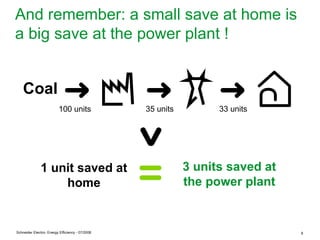 And remember: a small save at home is
a big save at the power plant !


    Coal
                          100 units               35 units         33 units




               1 unit saved at                               3 units saved at
                   home                                      the power plant


Schneider Electric- Energy Efficiency - 07/2008                                 8
 