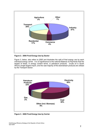 Agriculture                      Other
                                                3%                             1%

                          Transport
                            28%
                                                                                                  Industry
                                                                                                    47%




                                    Residential
                                                                   Commerce
                                      17%
                                                                     4%




         Figure 2. 2000 Final Energy Use by Sector

         Figure 3, below, also refers to 2000 and illustrates the split of final energy use by each
         individual energy carrier. It is of significance to the national Balance of Payments that the
         largest of these, in energy content terms, is petroleum products. Crude oil is South
         Africa’s single largest import, and the vast majority of the downstream products are utilised
         by the Transport Sector.




                          Petroleum                                                          Electricity
                          Products                                                             26%
                            33%




                           Gas
                           2%                                                         Coal
                                                                                      30%
                                                 Other (incl. Biomass)
                                                    9%



         Figure 3. 2000 Final Energy Use by Carrier




Draft Energy Efficiency Strategy of the Republic of South Africa
April 2004
                                                                                                             7
 