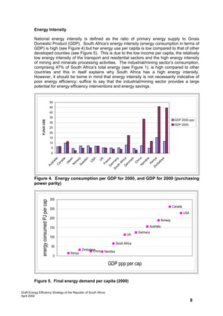 Energy Intensity

         National energy intensity is defined as the ratio of primary energy supply to Gross
         Domestic Product (GDP). South Africa’s energy intensity (energy consumption in terms of
         GDP) is high (see Figure 4) but her energy use per capita is low compared to that of other
         developed counties (see Figure 5). This is due to the low income per capita, the relatively
         low energy intensity of the transport and residential sectors and the high energy intensity
         of mining and minerals processing activities. The industrial/mining sector’s consumption,
         comprising 47% of South Africa’s total energy (see Figure 1), is high compared to other
         countries and this in itself explains why South Africa has a high energy intensity.
         However, it should be borne in mind that energy intensity is not necessarily indicative of
         poor energy efficiency; suffice to say that the industrial/mining sector provides a large
         potential for energy efficiency interventions and energy savings.


                                            50
                                            45
                                            40
                                            35
                                                                                                                                 GDP 2000 ppp
                 PJ/bill US$




                                            30
                                                                                                                                 GDP 2000
                                            25
                                            20
                                            15
                                            10
                                            5
                                            0
                                                 Sw y
                                                       en




                                                                                   na
                                                         a




                                                                                   ce




                                                                                     a

                                                                                     e
                                                         n




                                                                                     y
                                                                                     K




                                                                                     k
                                                                                     a




                                                                                    ia
                                                                  SA
                                                       lia




                                                       a




                                                                                 an




                                                                                  ar
                                                      ad




                                                                                 ny

                                                                                bw
                                                      pa




                                                                                 ric
                                                                                  U




                                                                                 ib
                                                      w
                                           ra




                                                                               an
                                                    ed




                                                                                hi
                                                                 U




                                                                               m



                                                                             am

                                                                              Ke
                                                                               m

                                                                              Af
                                                  an

                                                   Ja

                                                   or




                                                                             ba
                                                                              C
                                        st




                                                                             Fr




                                                                            en
                                                                            er
                                                 N
                                     Au

                                                 C




                                                                            h




                                                                          m
                                                                           N
                                                                          D
                                                                          G

                                                                         ut




                                                                        Zi
                                                                       So




         Figure 4. Energy consumption per GDP for 2000, and GDP for 2000 (purchasing
         power parity)


                                            300
               energy consumed PJ per cap




                                                                                                                                Canada
                                            250
                                                                                                                                         USA
                                            200
                                                                                                                       Norway

                                            150                                                            Australia
                                                                                                     Germany
                                                                                              UK
                                            100
                                                                                      South Africa
                                             50
                                                             Zimbabwe
                                                                    China
                                                     Kenya                  Namibia
                                                 0

                                                                              GDP ppp per cap


         Figure 5. Final energy demand per capita (2000)

Draft Energy Efficiency Strategy of the Republic of South Africa
April 2004
                                                                                                                                               8
 