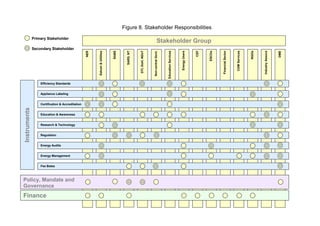 Figure 8. Stakeholder Responsibilities
              Primary Stakeholder
                                                                                                                           Stakeholder Group
              Secondary Stakeholder




                                                                                               DTI, DoH, NDoT
                                                  NER




                                                                                    SARS, NT




                                                                                                                Non-central Govt.




                                                                                                                                                                        CEF




                                                                                                                                                                                                                               Industry Assocs
                                                        Eskom & Utilities




                                                                                                                                                         Energy Users




                                                                                                                                                                              ESCOs
                                                                            SABS




                                                                                                                                    Education Services




                                                                                                                                                                                      Financial Sector



                                                                                                                                                                                                         CDM Services



                                                                                                                                                                                                                        NGOs




                                                                                                                                                                                                                                                 DME
                  Efficiency Standards


                  Appliance Labeling


                  Certification & Accreditation
Instruments




                  Education & Awareness


                  Research & Technology


                  Regulation


                  Energy Audits


                  Energy Management


                  Fee Bates



Policy, Mandate and
Governance
Finance
 