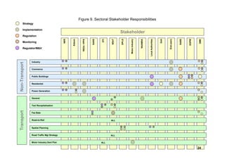Figure 9. Sectoral Stakeholder Responsibilities
        Strategy

        Implementation
                                                                                              Stakeholder
        Regulation




                                                  Eskom




                                                                                       NDoT



                                                                                              DPLG



                                                                                                     Motor Industry




                                                                                                                               Local Authorities
                                            NER




                                                                                 DTI




                                                                                                                      NAAMSA




                                                                                                                                                   DoH



                                                                                                                                                         End-users
                                                                          SARS




                                                                                                                                                                     SABS



                                                                                                                                                                            DOPW
                                                            REDs / IPPS




                                                                                                                                                                                   DME
        Monitoring

        Regulator/M&V




                Industry
Non-Transport




                Commerce


                Public Buildings


                Residential


                Power Generation


                General


                Taxi Recapitalisation
Transport




                Fee Bate


                Road-to-Rail                                                           ALL


                Spatial Planning


                Road Traffic Mgt Strategy                                              ALL


                Motor Industry Devt Plan                                         ALL

                                                                                                                                                                                   24
 