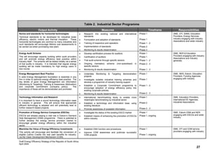Table 2. Industrial Sector Programme
                     Output Activity                                                        Measures                                           Timeframe        Responsibilities
Norms and standards for horizontal technologies                     •   Research into existing national and international            Phase 1               DME, DTI, SABS, Education
Technical standards to be developed for Industrial boiler               standards                                                                          Providers, Energy Services
efficiency, electric motors and thermal insulation. These                                                                            Phase 1               Industry engaging with Industry
                                                                    •   Formulation and adoption of standards
horizontal technologies are common to many industries and                                                                                                  Associations and wider industry
                                                                    •   Training of inspectors and operators                         Phase 1 - 2
such standards will encourage lifetime cost assessments to
be carried out when purchasing new plant.                           •   Implementation of standards                                  Phase 2
                                                                    •   Monitoring & results dissemination                           Phase 3
Energy Audit Scheme                                                 •   Develop certification process for auditors                   Phase 1               DME, NER & Education
This will encourage capacity building within audit providers                                                                                               Providers engaging with Industry
                                                                    •   Certification of auditors                                    Phase 1
and will promote energy efficiency best practice within                                                                                                    Associations and Industry
                                                                    •   Trial audit scheme through specific sectors                  Phase 1 - 2           generally
industry itself. The scheme will be tested initially via a series
of trial audits in industry. It is intended that regular energy     •   Ongoing mandatory           scheme   (non-subsidised)   in   Phase 2 - 3
auditing will be made mandatory for high energy users in                specific sectors
due course.                                                         •   Monitoring & results dissemination                           Phase 1 - 3
Energy Management Best Practice                                     •   Undertake    Monitoring      &   Targeting   demonstration   Phase 1               DME, NER, Eskom, Education
A solid Energy Management foundation is essential in any                projects                                                                           Providers, Funding Agencies
firm in order to optimize energy efficiency best practice. The                                                                       Phase 1               engaging with industry
                                                                    •   Investigate suitable industrial training schemes and
key tenets of good Energy Management are information                    develop a programme of industry training support
(Monitoring & Targeting), Training & Awareness (Motivation)
                                                                    •   Establish a Corporate Commitment programme to                Phase 1 - 2
and corporate commitment (company policy).                 The
                                                                        encourage adoption of energy efficiency policy into
importance of these will be demonstrated and promoted.
                                                                        existing corporate policies.
                                                                    •   Monitoring & results dissemination                           Phase 2 - 3
Technology Information and Research                                 •   International benchmarking study to enable more              Phase 1               DME, Education Providers,
It is important to have a sound technology information base             meaningful benchmarking by industrial sector                                       International EE Agencies,
to industry in general. This will ensure that appropriate                                                                            Phase 2               Industrial Associations
                                                                    •   Establish a technology and information base, using
efficient technology is adopted and will potentially lead to            existing literature
further research-based projects.                                                                                                     Phase 2 - 3
                                                                    •   Promote awareness of available information
Promotion of Energy Service Companies (ESCOs)                       •   Investigate the status of the existing ESCO market           Phase 1               DME, Eskom DSM and NER
ESCOs are already playing a vital role in Eskom’s Demand                                                                             Phase 1, ongoing      engaging with ESCOs and wider
                                                                    •   Establish means of enhancing the promotion of ESCOs
Side Management (DSM) programme. There is potential to                                                                                                     industry
                                                                        within industry
further develop the energy service provision market to
encourage greater energy efficiency within the industrial
sector.
Maximise the Value of Energy Efficiency Investments                 •   Establish DNA function and procedures                        Phase 1               DME, DTI and CDM service
This activity will encourage and facilitate the conversion of                                                                                              providers engaging with industry
                                                                    •   Improve CDM awareness and publicise successful
eligible Carbon Credits into real cash benefits for industry,           CDM projects                                                 Phase 1, ongoing
via the Clean Development Mechanism (CDM).

Draft Energy Efficiency Strategy of the Republic of South Africa
April 2004
                                                                                                                                                                                   27
 