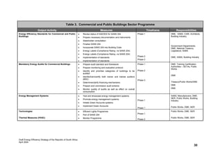 Table 3. Commercial and Public Buildings Sector Programme
                    Output Activity                                                       Measures                                          Timeframe         Responsibilities
Energy Efficiency Standards for Commercial and Public              •   Review status of SAEDES for SANS 204                       Phase 1               DME, SABS, CSIR, Architects,
Buildings                                                                                                                                               Building Industry
                                                                   •   Prepare necessary documentation and instruments
                                                                   •   Stakeholder consultation
                                                                   •   Finalise SANS 204
                                                                                                                                                        Government Departments,
                                                                   •   Incorporate SANS 204 into Building Code                                          DME, National Treasury,
                                                                   •   Energy Labels (Compliance Rating –re SANS 204)                                   Legislature, SABS
                                                                   •   Energy Labels (Compliance Rating –re SANS 204)
                                                                                                                                  Phase 2               DME, SABS, Building Industry
                                                                   •   Implementation of standards
                                                                                                                                  Phase 3
                                                                   •   Implementation of standards
Mandatory Energy Audits for Commercial Buildings                   •   Prepare audit standard and framework                       Phase 1               DME, Training Certification
                                                                                                                                                        Authorities – SETAs, Public
                                                                   •   Prepare monitoring and evaluation protocol
                                                                                                                                                        Works
                                                                   •   Identify and prioritise categories of buildings to be      Phase 2
                                                                       audited
                                                                                                                                                        DME
                                                                   •   Identify/train/certify both trainer and trainee auditors
                                                                       (BEE)                                                      Phase 3
                                                                   •   Determine/clarify financing mechanisms                                           Treasury/Public Works/DME
                                                                   •   Prepare and commission audit scheme                                              DME
                                                                   •   Monitor quality of audits as well as effect on overall                           DME
                                                                       consumption
Energy Management Systems                                          •   Test and showcase energy management systems                                      SABS, Manufacturers, DME,
                                                                                                                                                        NER, Public Works, Building
                                                                   •   Promote energy management systems                          Phase 1               Industry
                                                                   •   Initiate Green Accounts systems
                                                                   •   Implement Green Accounts
                                                                                                                                  Phase 1               Public Works, DME, NER

Technologies                                                       •   Efficient Lights Programme                                                       Public Works, DME, NER
                                                                                                                                  Phase 1
                                                                   •   Part of SANS 204
Thermal Measures (HVAC)                                            •   Monitor Programme                                                                Public Works, DME, NER
                                                                                                                                  Phase 2




Draft Energy Efficiency Strategy of the Republic of South Africa
April 2004
                                                                                                                                                                                30
 