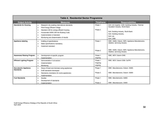 Table 4. Residential Sector Programme
     Output Activity                                                     Measures                     Timeframe                     Responsibilities
Standards for Housing              •    Research into existing international standards               Phase 1      DoH, EE Experts, CSIR, Building Industry, Thermal
                                                                                                                  Insulation Industry, World Bank
                                   •    Pilot Energy Efficient Village
                                   •    Standard 238 for energy efficient housing                    Phase 2
                                                                                                                  DoH, Building Industry, World Bank
                                   •    Incorporate SANS 238 into Building Code
                                                                                                                  DoH, Building Industry,
                                   •    Implementation of standard
                                                                                                                  DoH, etc
                                   •    Monitoring and dissemination of results
                                                                                                                  DoH, DME
Appliance labeling                 •    Drafting of specifications                                   Phase 1      DME, SABS, Eskom, NER, Appliance Manufacturers,
                                                                                                                  retailers, servicing industry
                                   •    Make specifications mandatory.
                                   •    Implement standard

                                                                                                     Phase 2      DME, SABS, Eskom, NER, Appliance Manufacturers,
                                                                                                                  retailers, servicing industry

Awareness Raising Program          •    Development of specific program                              Phase 1      DME, NER, Eskom DSM
                                   •    Implementation                                               ongoing
Efficient Lighting Program         •    Demonstration in all sectors                                 Phase 1      DME, NER, Eskom DSM, DoPW
                                   •    Implementation                                               Ongoing
                                   •    Monitoring                                                   ongoing
Non-electric Appliance             •    Study of fossil and biomass-using appliances                 Phase 1      DME, Manufacturers, Eskom, SABS
Standards
                                   •    Draft standards developed
                                   •    Standards (mandatory for some appliances)                    Phase 2      DME, Manufacturers, Eskom, SABS
                                   •    Implementation
Fuel Standards                     •    Studies                                                      Phase 1      DME, Manufacturers, SABS
                                   •    Development of standards
                                   •    Implementation                                               Phase 2      DME, Manufacturers, SABS




Draft Energy Efficiency Strategy of the Republic of South Africa
April 2004
                                                                                                                                                                  32
 