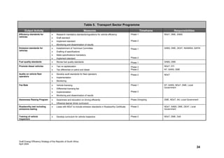 Table 5. Transport Sector Programme
     Output Activity                                                  Measures                                               Timeframe           Responsibilities
Efficiency standards for           •    Research mandatory standards/regulations for vehicle efficiency            Phase 1               NDoT, DME, SABS
vehicles
                                   •    Draft standard
                                   •    Implement standard                                                         Phase 2
                                   •    Monitoring and dissemination of results
Emission standards for             •    Establishment of Technical Committee                                       Phase 1               SABS, DME, DEAT, NAAMSA, SAPIA
vehicles
                                   •    Drafting of specifications
                                   •    Make specifications mandatory.
                                   •    Implement standard                                                         Phase 2
Fuel quality standards             •    Revise fuel quality standards                                              Phase 1               SABS, DME

Promote diesel vehicles            •    Taxi re-capitalization                                                     Phase 3               NDoT, DTI
                                   •    Tax differential on petrol and diesel                                      Phase 2               NT, SARS, DME

Audits on vehicle fleet            •    Develop audit standards for fleet operators                                Phase 2               NDoT
operators
                                   •    Implementation
                                   •    Monitoring
Fee Bate                           •    Vehicle licensing                                                          Phase 1               NT, SARS, NDoT, DME, Local
                                                                                                                                         Government
                                   •    Differential licensing fee
                                   •    Implementation                                                             Phase 2
                                   •    Monitoring and dissemination of results
Awareness Raising Program          •    Awareness and education on driving efficiently                             Phase 2/ongoing       DME, NDoT, AA, Local Government
                                   •    Influence learner driver curriculum
Roadworthy test including          •    Liaise with NDoT to include emission standards in Roadworthy Certificate   Phase 2               NDoT, SABS, DME, DEAT, Local
emissions testing                                                                                                                        Government


Training of vehicle                •    Develop curriculum for vehicle inspectors                                  Phase 2               NDoT, DME, DoE
inspectors




Draft Energy Efficiency Strategy of the Republic of South Africa
April 2004
                                                                                                                                                                        34
 