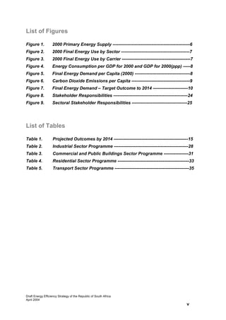 List of Figures

Figure 1.          2000 Primary Energy Supply -----------------------------------------------------6
Figure 2.          2000 Final Energy Use by Sector -----------------------------------------------7
Figure 3.          2000 Final Energy Use by Carrier -----------------------------------------------7
Figure 4.          Energy Consumption per GDP for 2000 and GDP for 2000(ppp) -----8
Figure 5.          Final Energy Demand per Capita (2000) --------------------------------------8
Figure 6.          Carbon Dioxide Emissions per Capita ----------------------------------------9
Figure 7.          Final Energy Demand – Target Outcome to 2014 ------------------------10
Figure 8.          Stakeholder Responsibilities ---------------------------------------------------24
Figure 9.          Sectoral Stakeholder Responsibilities --------------------------------------25




List of Tables

Table 1.            Projected Outcomes by 2014 ---------------------------------------------------15
Table 2.            Industrial Sector Programme ---------------------------------------------------28
Table 3.            Commercial and Public Buildings Sector Programme -----------------31
Table 4.            Residential Sector Programme -------------------------------------------------33
Table 5.            Transport Sector Programme ---------------------------------------------------35




Draft Energy Efficiency Strategy of the Republic of South Africa
April 2004
                                                                                                 v
 