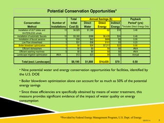 08/09/14 5
Potential Conservation Opportunities*
Total Annual Savings ($) Payback
Conservation Number of Initial Direct Direct Indirect Period* (yrs)
Method Installations Cost ($) Water Energy Energy *Includes Direct Energy Only
Installation of ULF toilets and 13 $4,825 $1,396 -$2 $18 3.46
WATERLESS urinals
Installation of automatic faucets 10 $3,300 $388 $6,435 $24 0.48
Installation of faucet aerators 3 $39 $42 $689 $3 0.05
Low Flow showerhead 1 $31 $36 $101 $3 0.23
Boiler blowdown optimization 1 $0 $26 $7,211 $22 0.00
Efficient dishwashers 1 $0 $0 $0 $0 #N/A
Efficient washing machines 0 $0 $0 $0 $0 #N/A
Landscape irrigation optimization #N/A $12 $23 $0 $0 Annual
Total (excl. Landscape) $8,195 $1,888 $14,435 $70 0.50
• Nine potential water and energy conservation opportunities for facilities, identified by
the U.S. DOE
• Boiler blowdown optimization alone can account for as much as 50% of the potential
energy savings
• Since these efficiencies are specifically obtained by means of water treatment, this
measure provides significant evidence of the impact of water quality on energy
consumption
*Provided by Federal Energy Management Program, U.S. Dept. of Energy
 