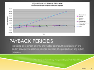 PAYBACK PERIODS
Including only direct energy and water savings, the payback on the
boiler blowdown optimization far exceeds the payback on any other
measure
08/09/14 6
Payback Periods and Net Worth of Each WCM
Including only Direct Energy and Water Savings*
-15,000
-10,000
-5,000
0
5,000
10,000
15,000
20,000
25,000
30,000
35,000
0 1 1 2 2 3 3 4 4 5
Year
WCMNetWorth($)
Toilets/Urinals
Faucets
Showers
Boilers
Dishwashers
Washing Machines
Landscapes
Total
*Provided by the Federal Energy Management Program, U.S. Dept. of Energy
 