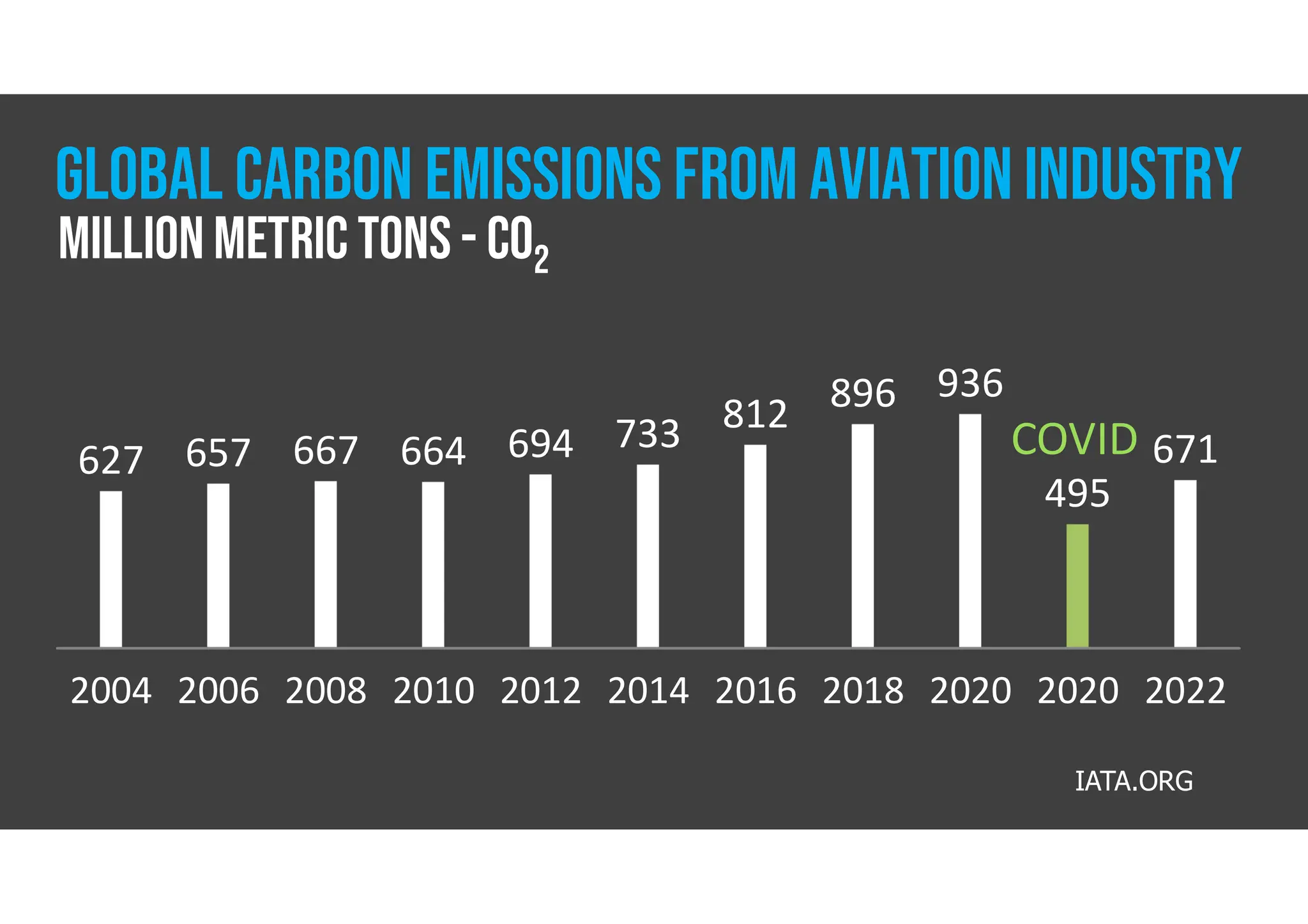 2004 2006 2008 2010 2012 2014 2016 2018 2020 2020 2022
627 657 667 664 694 733 812 896 936
495
671
COVID
IATA.ORG
GLOBAL CARBON EMISSIONS FROM AVIATION INDUSTRY
Million metric tons - CO2
 