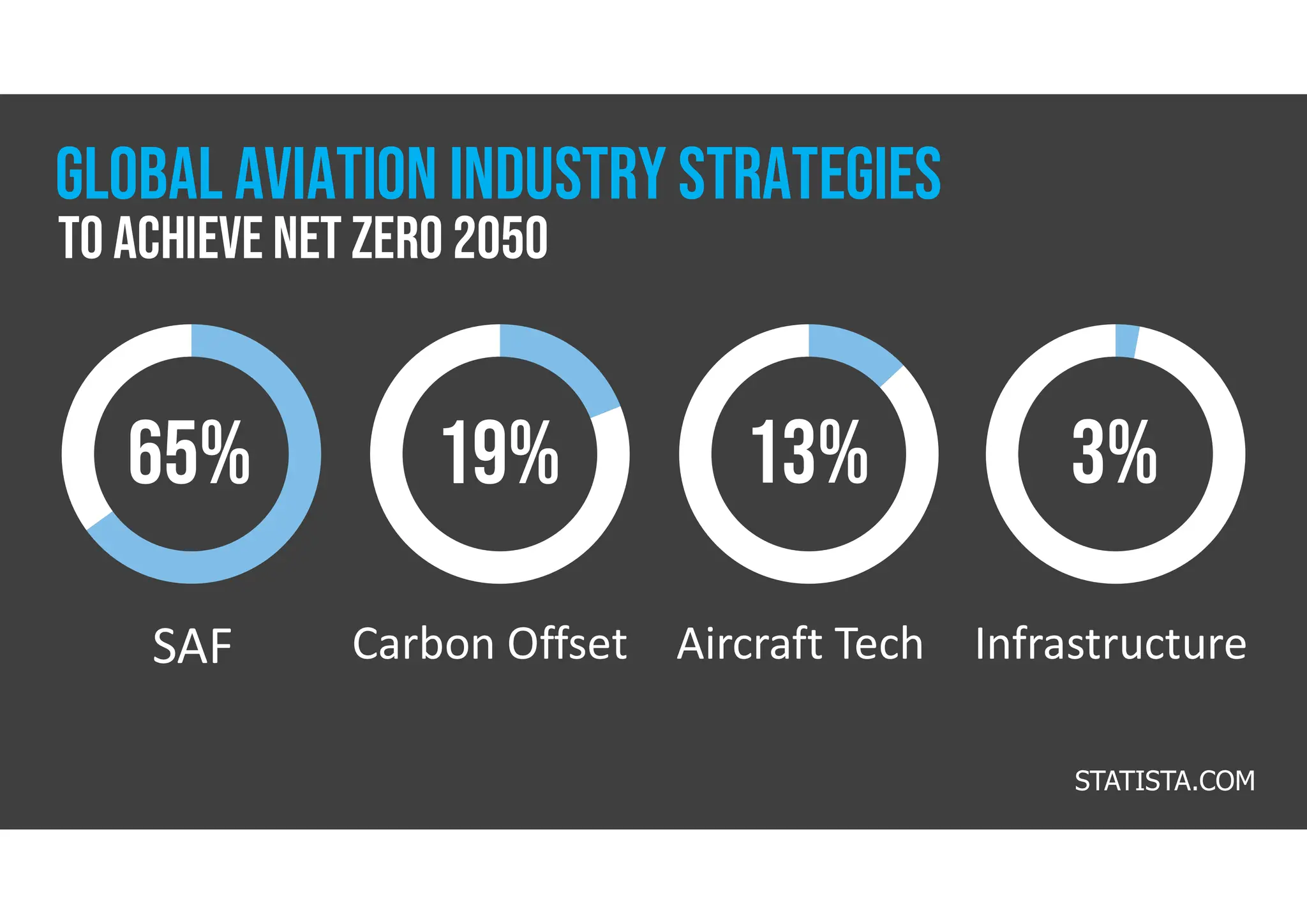 SAF
THIS IS A
Carbon Offset Aircraft Tech Infrastructure
65% 19% 13% 3%
STATISTA.COM
Global AVIATION industry STRATEGIES
To achieve net zero 2050
 