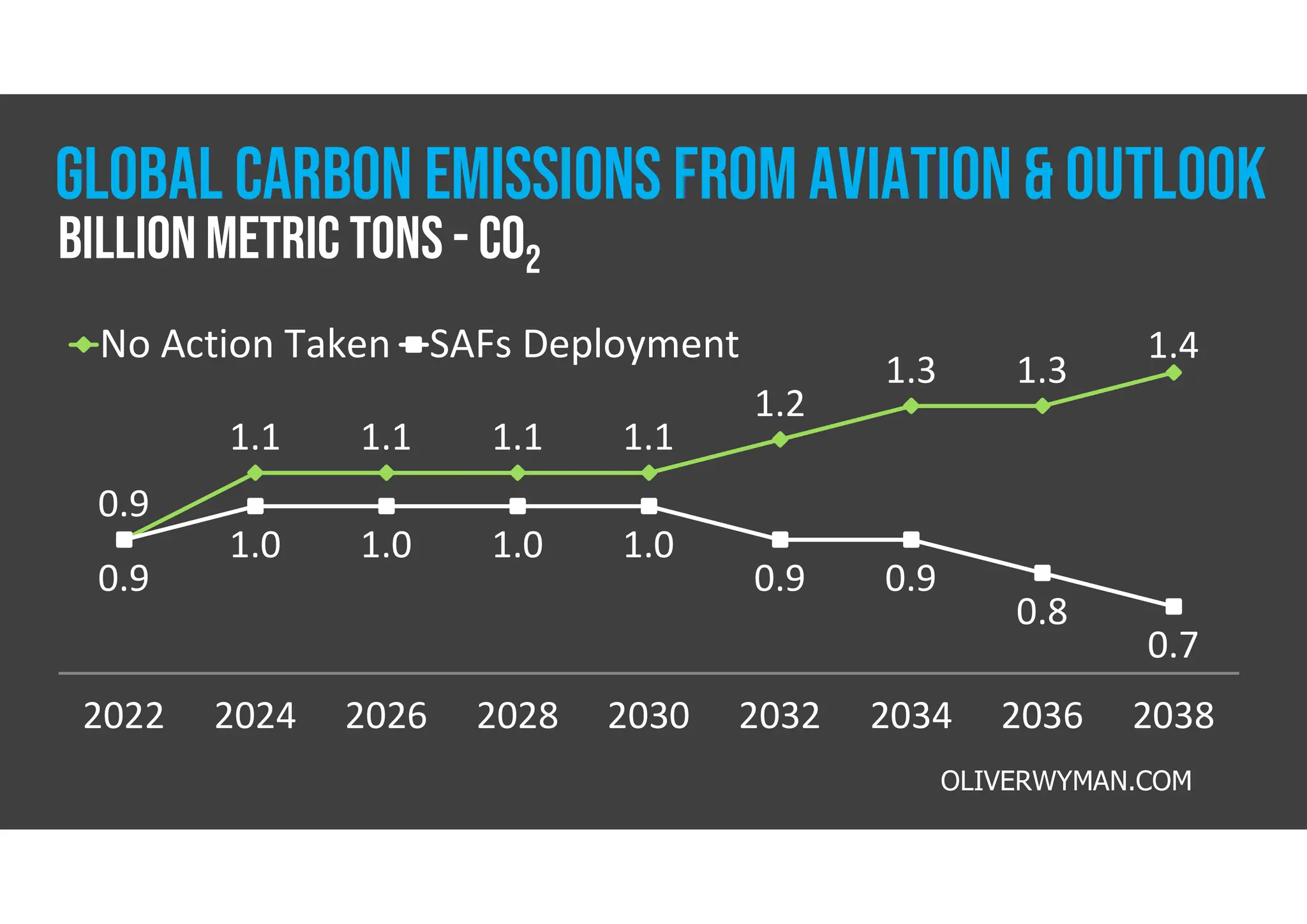 0.9
1.1 1.1 1.1 1.1
1.2
1.3 1.3
1.4
0.9
1.0 1.0 1.0 1.0
0.9 0.9
0.8
0.7
2022 2024 2026 2028 2030 2032 2034 2036 2038
No Action Taken SAFs Deployment
OLIVERWYMAN.COM
Global CARBON EMISSIONS FROM AVIATION & OUTLOOK
Billion metric tons - CO2
 