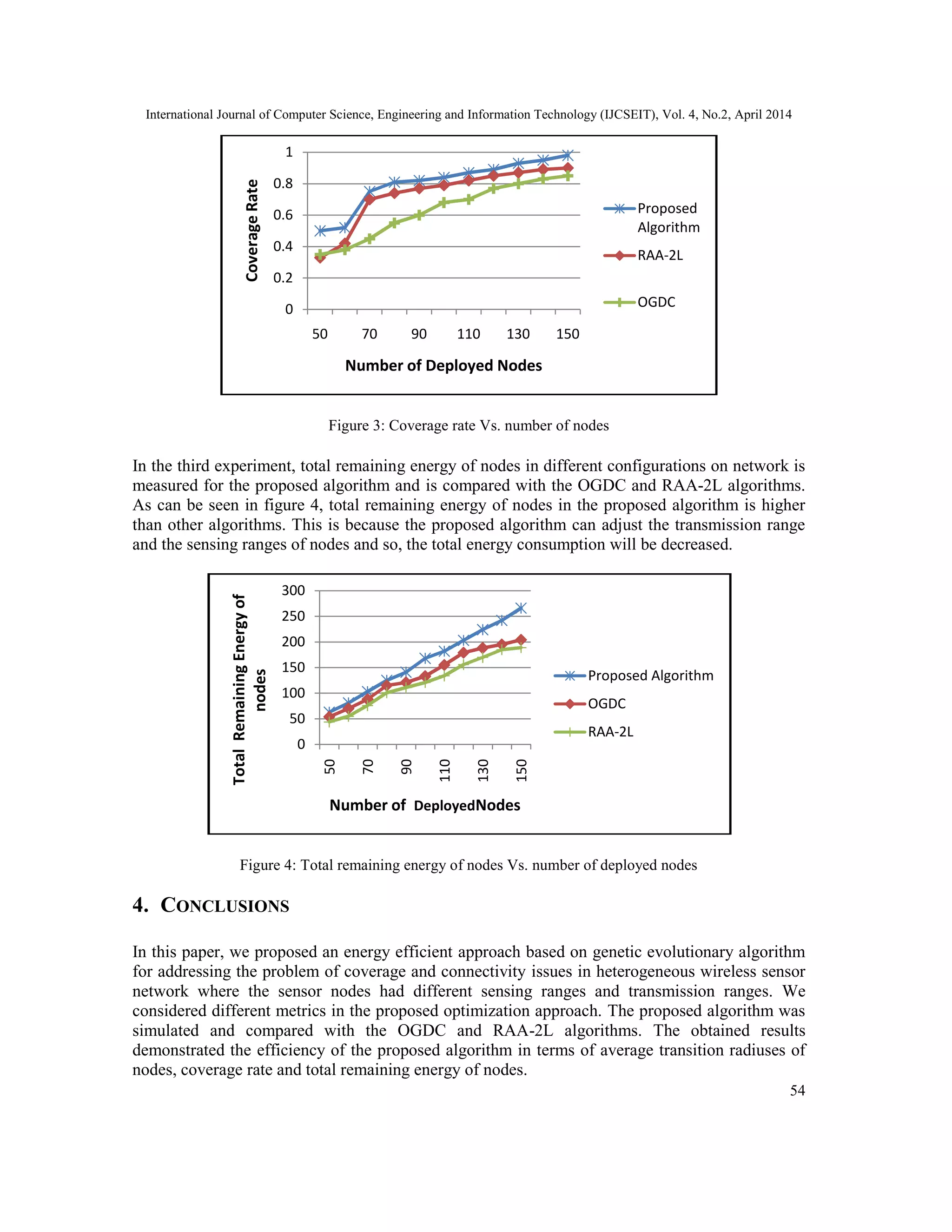 International Journal of Computer Science, Engineering and Information Technology (IJCSEIT), Vol. 4, No.2, April 2014 54 Figure 3: Coverage rate Vs. number of nodes In the third experiment, total remaining energy of nodes in different configurations on network is measured for the proposed algorithm and is compared with the OGDC and RAA-2L algorithms. As can be seen in figure 4, total remaining energy of nodes in the proposed algorithm is higher than other algorithms. This is because the proposed algorithm can adjust the transmission range and the sensing ranges of nodes and so, the total energy consumption will be decreased. Figure 4: Total remaining energy of nodes Vs. number of deployed nodes 4. CONCLUSIONS In this paper, we proposed an energy efficient approach based on genetic evolutionary algorithm for addressing the problem of coverage and connectivity issues in heterogeneous wireless sensor network where the sensor nodes had different sensing ranges and transmission ranges. We considered different metrics in the proposed optimization approach. The proposed algorithm was simulated and compared with the OGDC and RAA-2L algorithms. The obtained results demonstrated the efficiency of the proposed algorithm in terms of average transition radiuses of nodes, coverage rate and total remaining energy of nodes. 0 0.2 0.4 0.6 0.8 1 50 70 90 110 130 150 CoverageRate Number of Deployed Nodes Proposed Algorithm RAA-2L OGDC 0 50 100 150 200 250 300 50 70 90 110 130 150 TotalRemainingEnergyof nodes Number of DeployedNodes Proposed Algorithm OGDC RAA-2L 