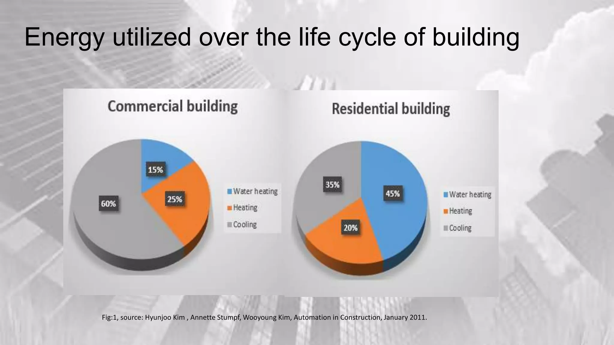 Energy utilized over the life cycle of building
Fig:1, source: Hyunjoo Kim , Annette Stumpf, Wooyoung Kim, Automation in Construction, January 2011.
 